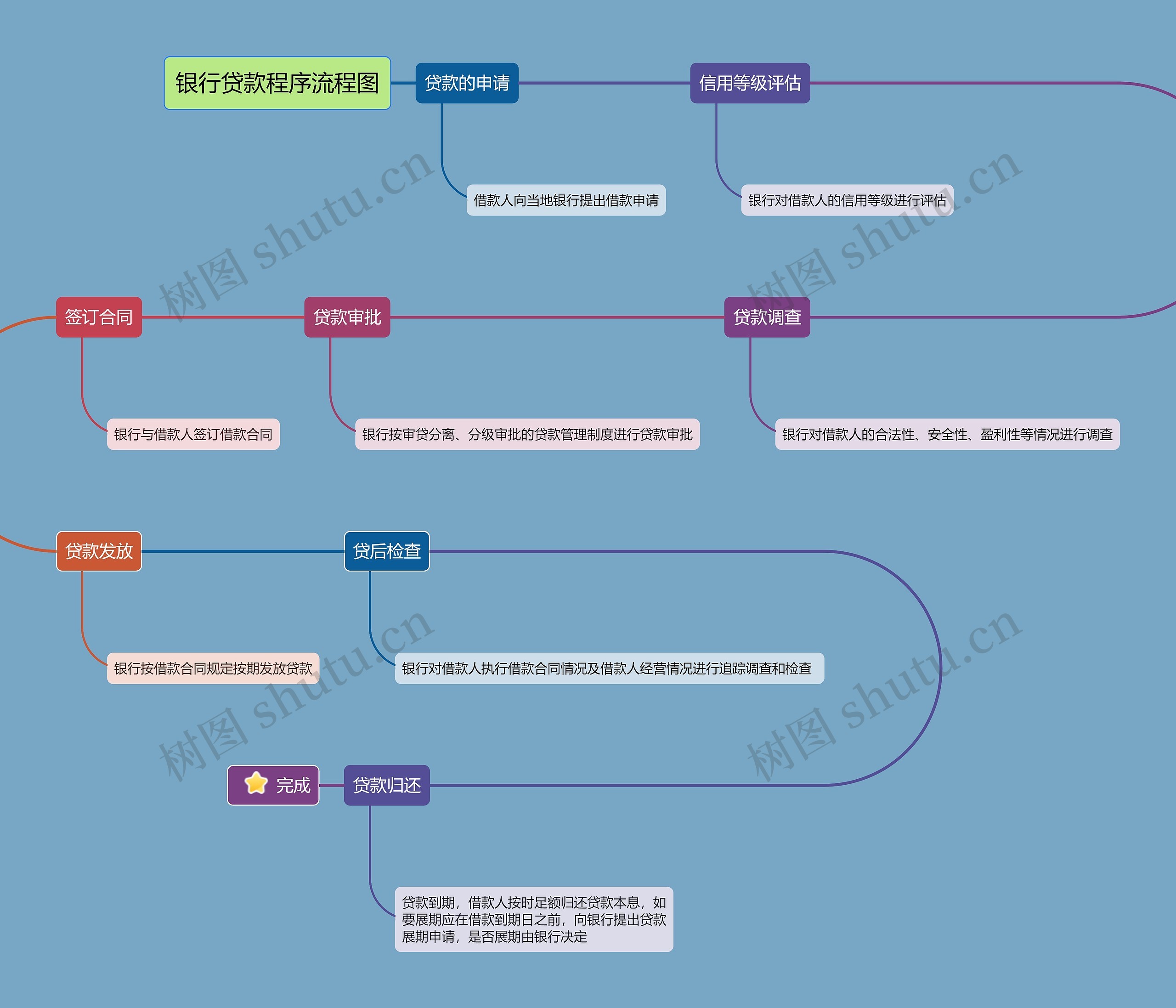 银行贷款程序流程图思维导图