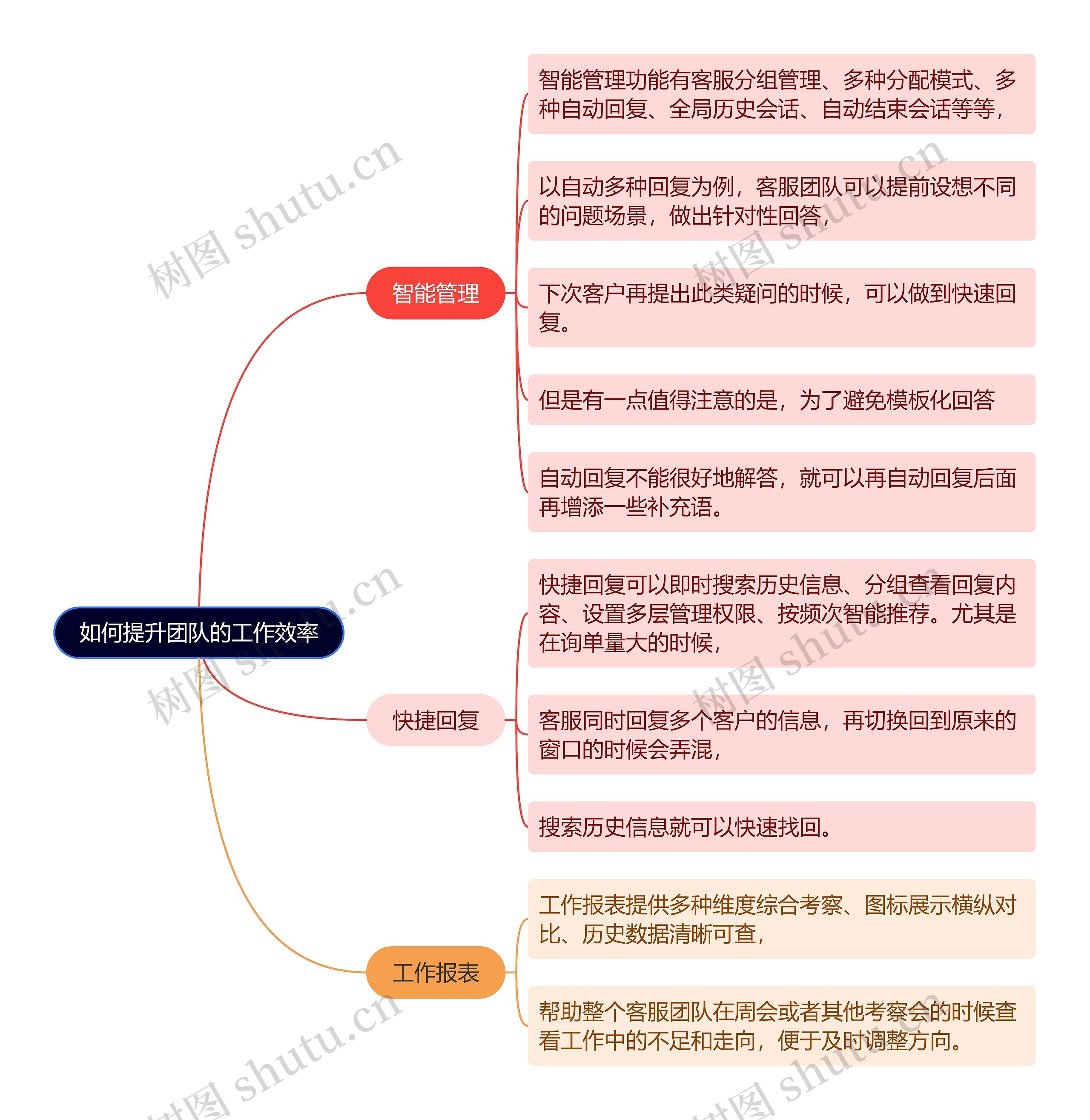 如何提升团队的工作效率思维导图