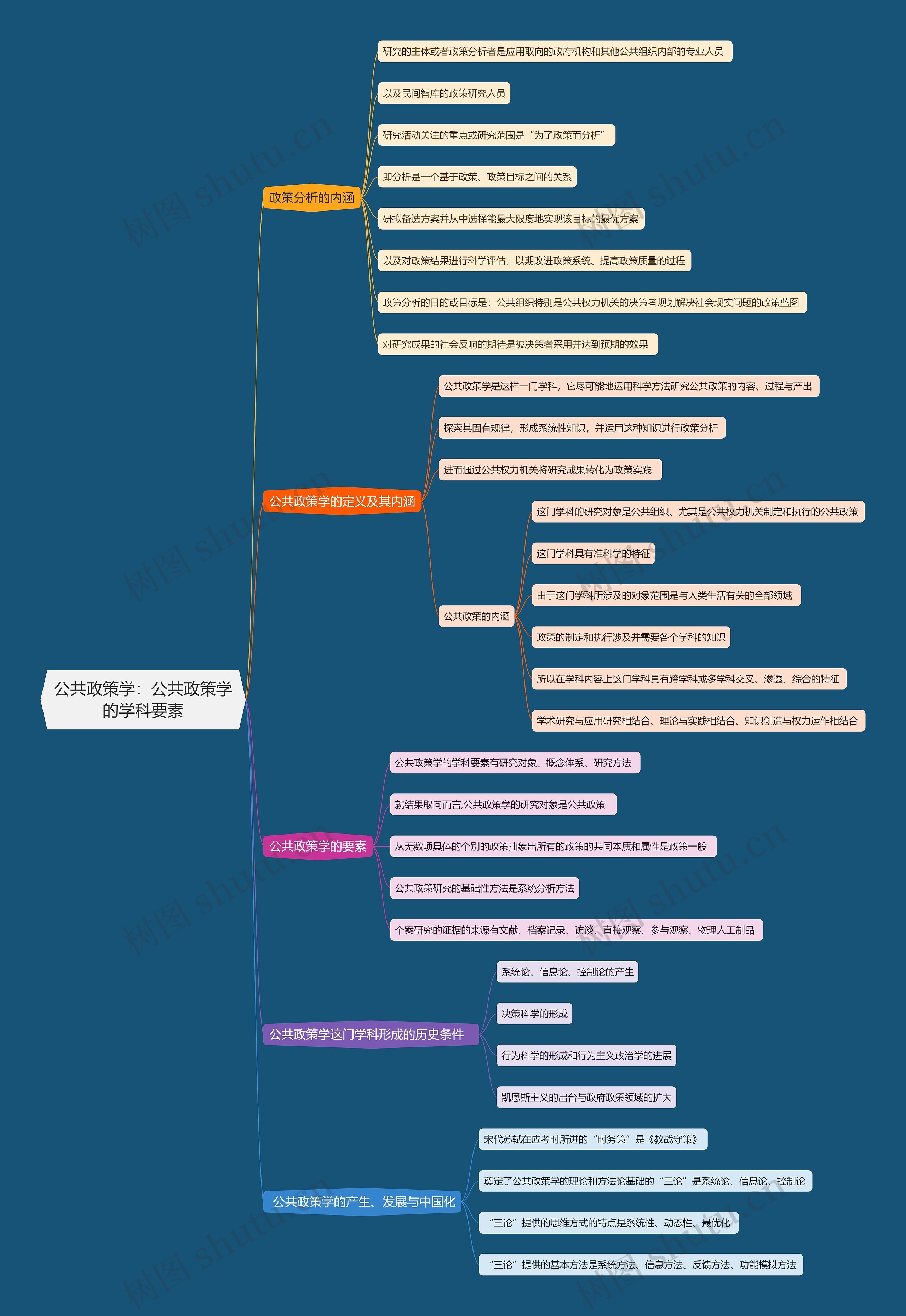 公共政策学 公共政策学的学科要素思维导图