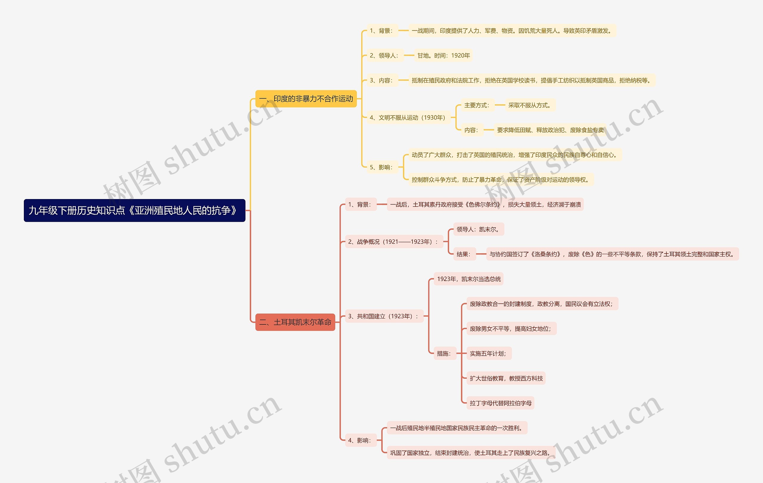 九年级下册历史知识点《亚洲殖民地人民的抗争》思维导图