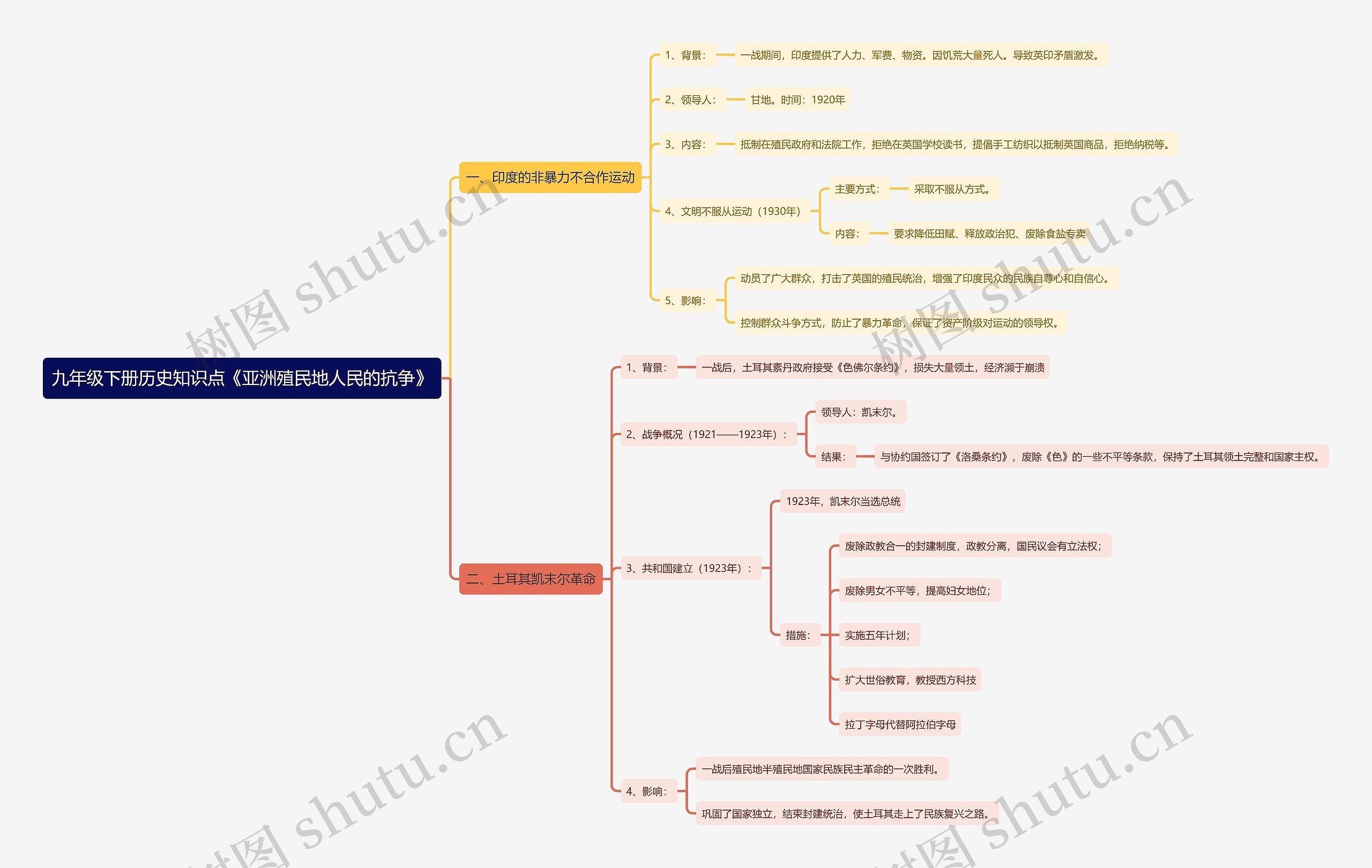 九年级下册历史知识点《亚洲殖民地人民的抗争》思维导图高清图 九年级下册历史知识点《亚洲殖民地人民的抗争》思维导图