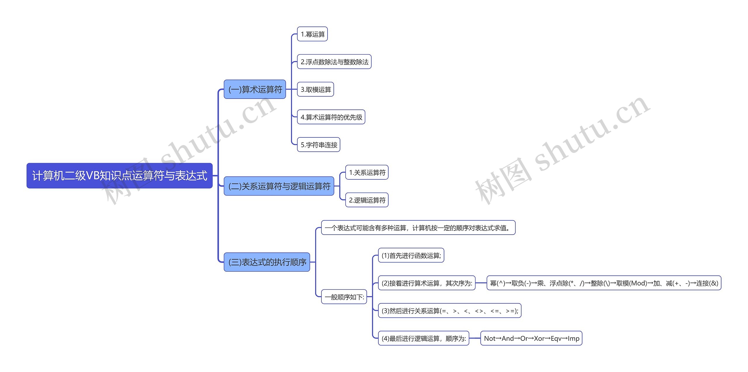 计算机二级VB知识点运算符与表达式