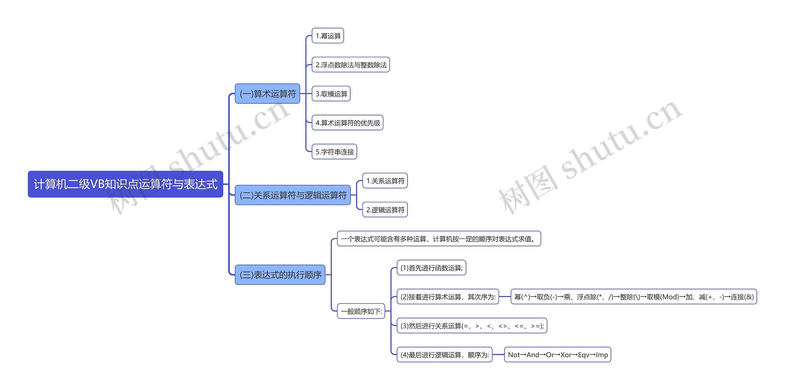 计算机二级VB知识点运算符与表达式思维导图