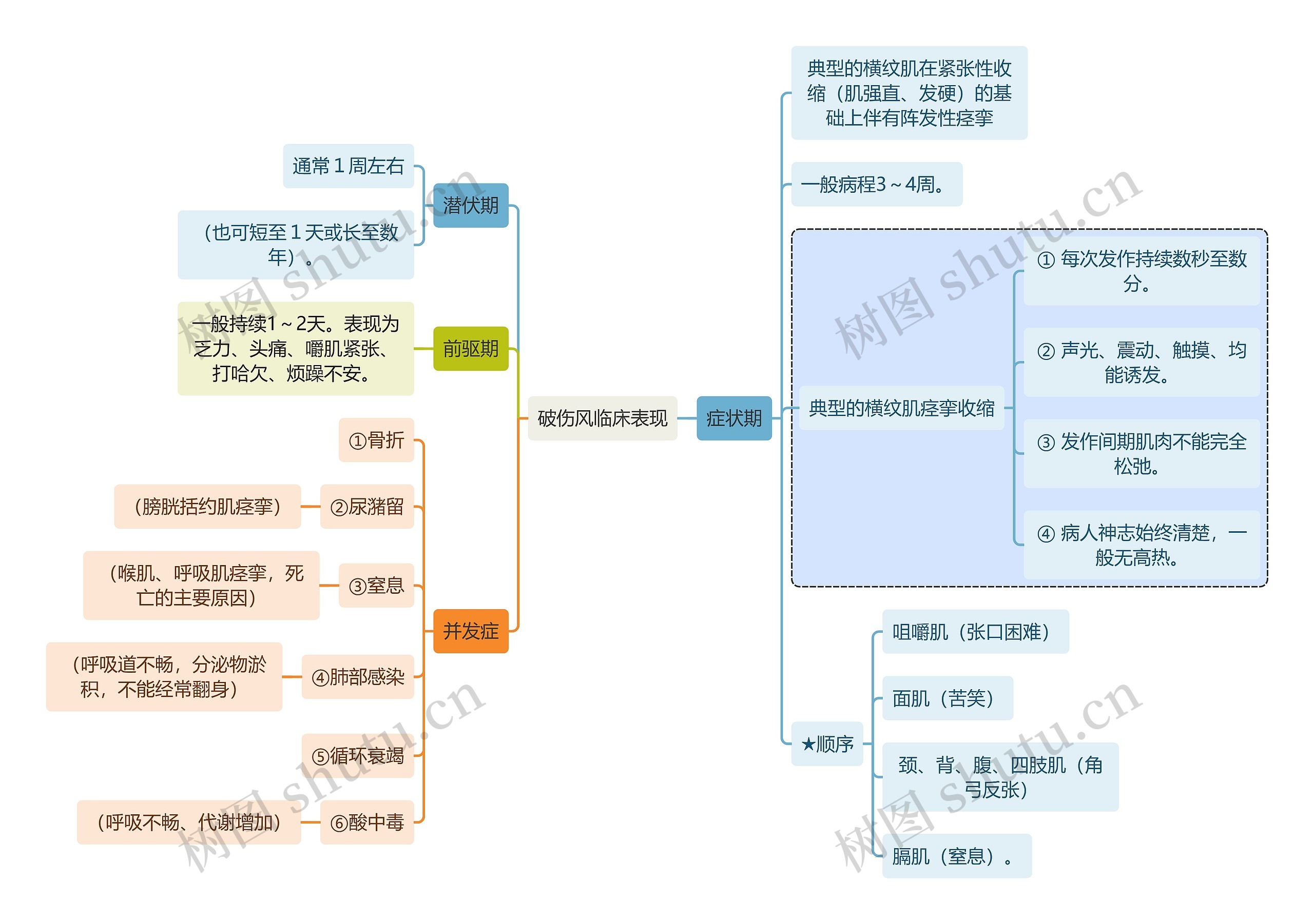 医学知识破伤风临床表现思维导图