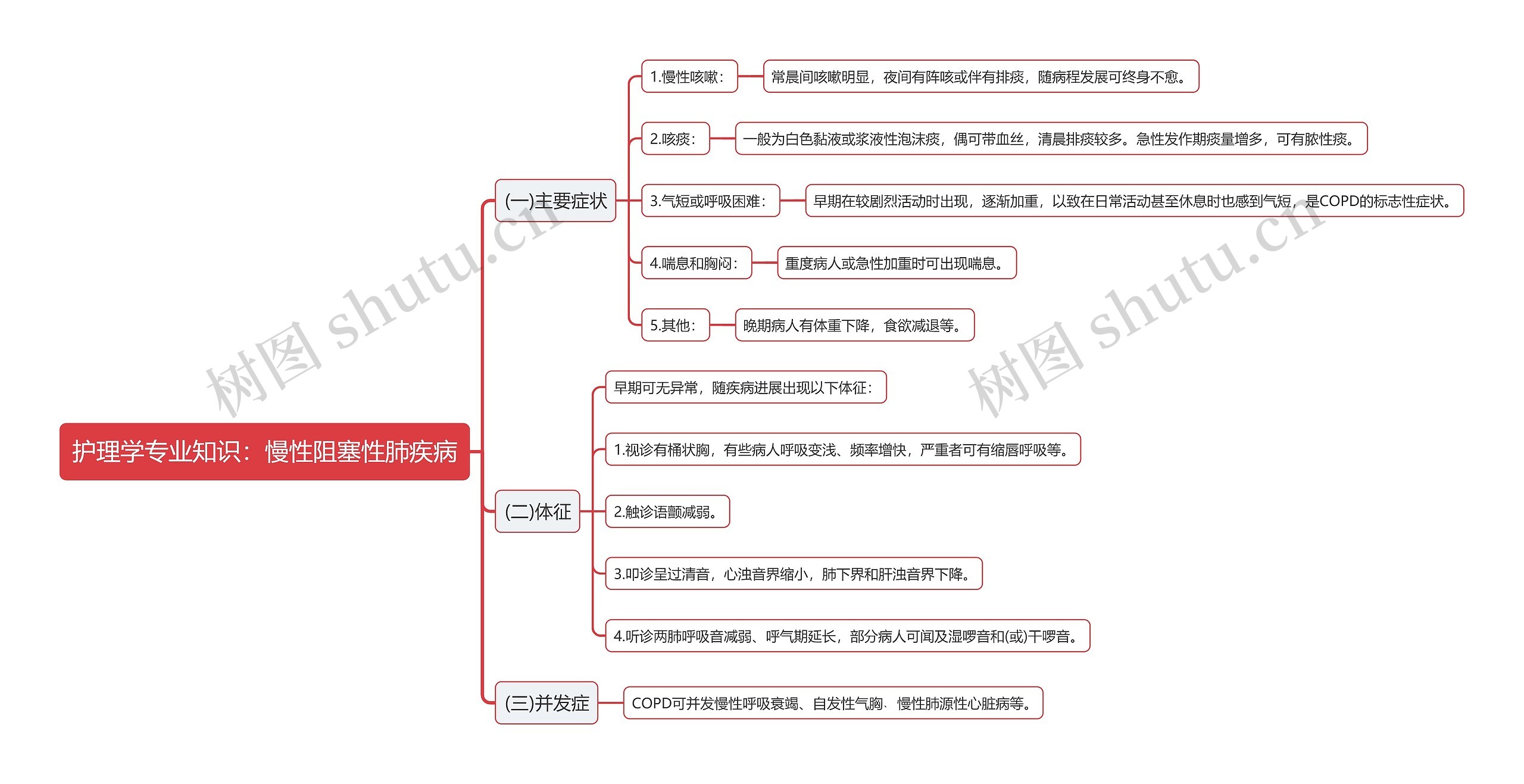 护理学专业知识：慢性阻塞性肺疾病思维导图