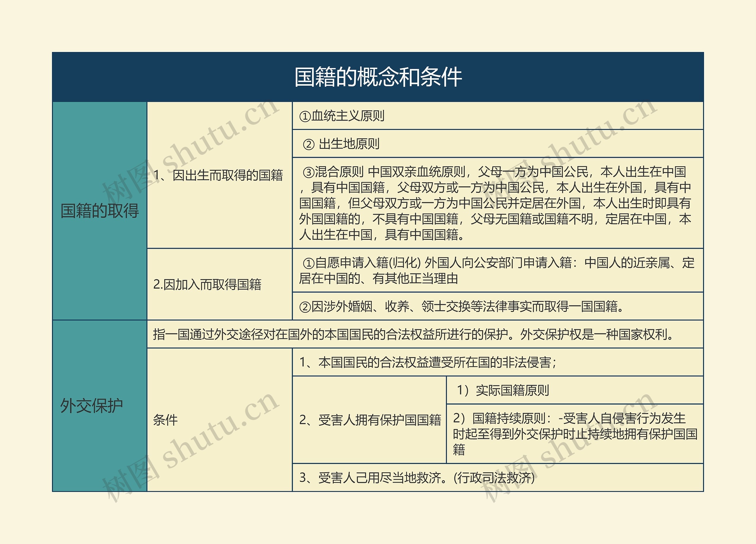 国籍的概念和条件的思维导图