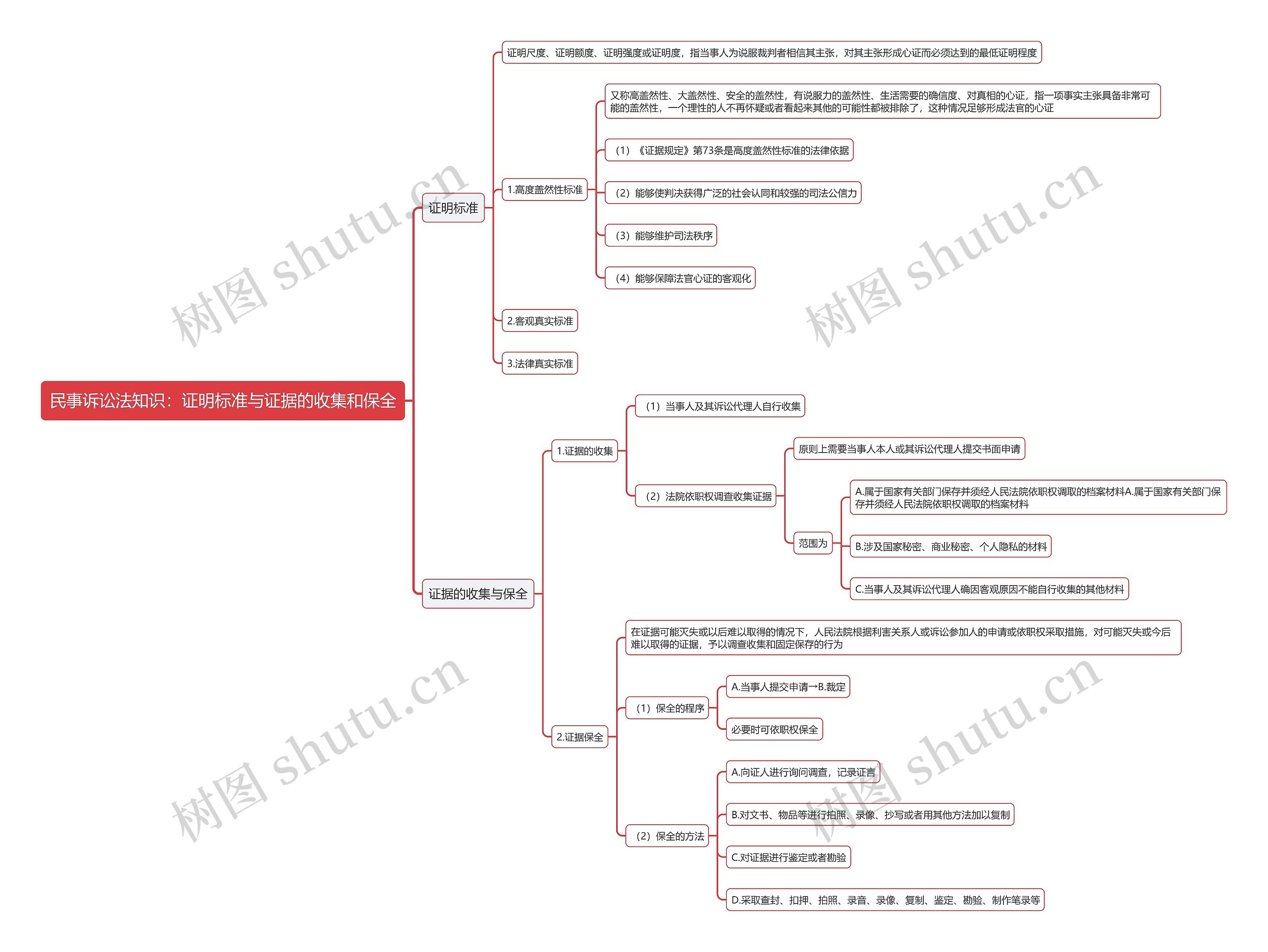 民事诉讼法知识：证明标准与证据的收集和保全思维导图