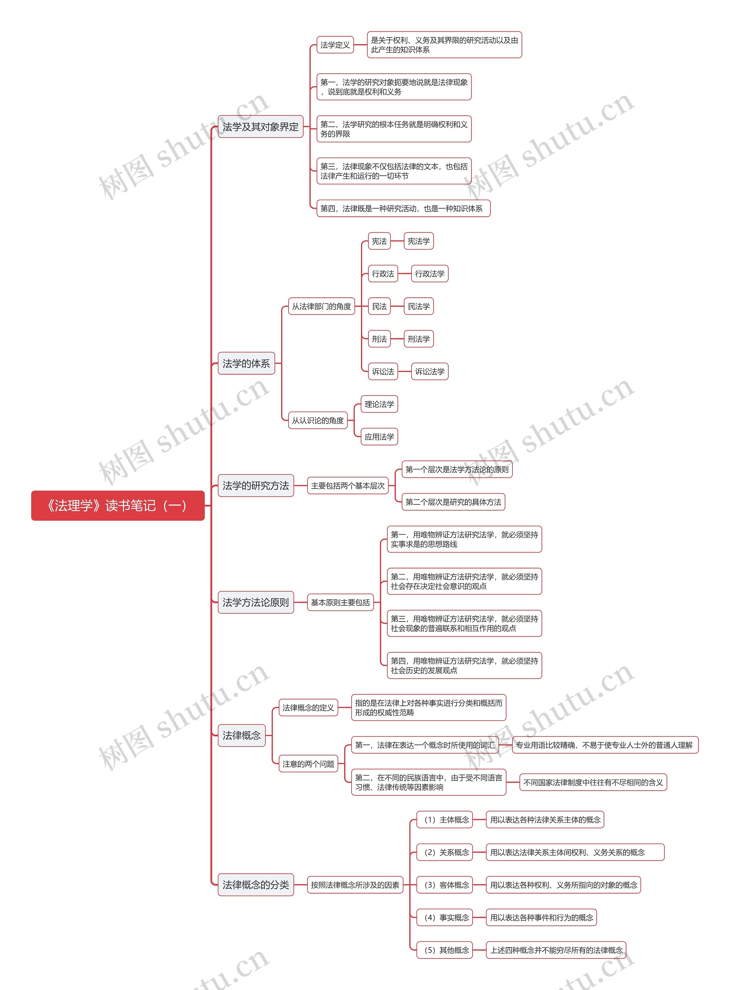 《法理学》读书笔记（一）思维导图