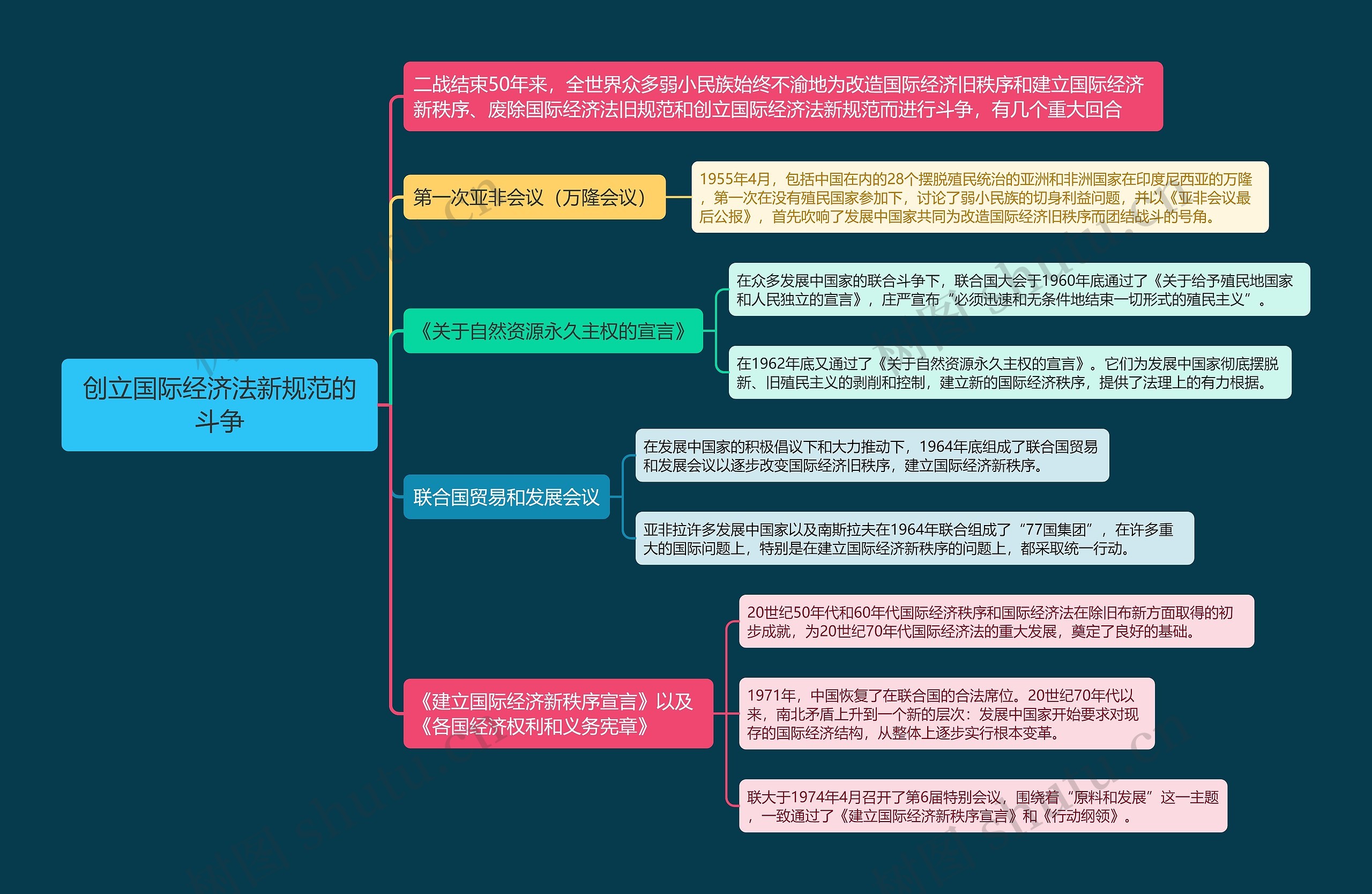 创立国际经济法新规范的斗争的思维导图