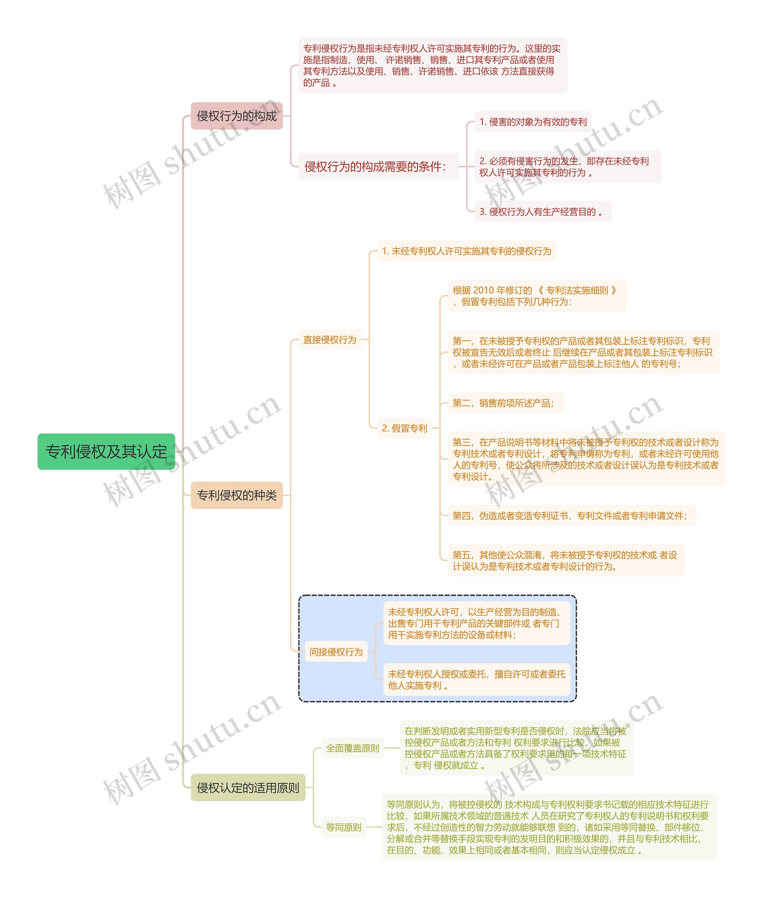 知识产权专利侵权及其认定思维导图