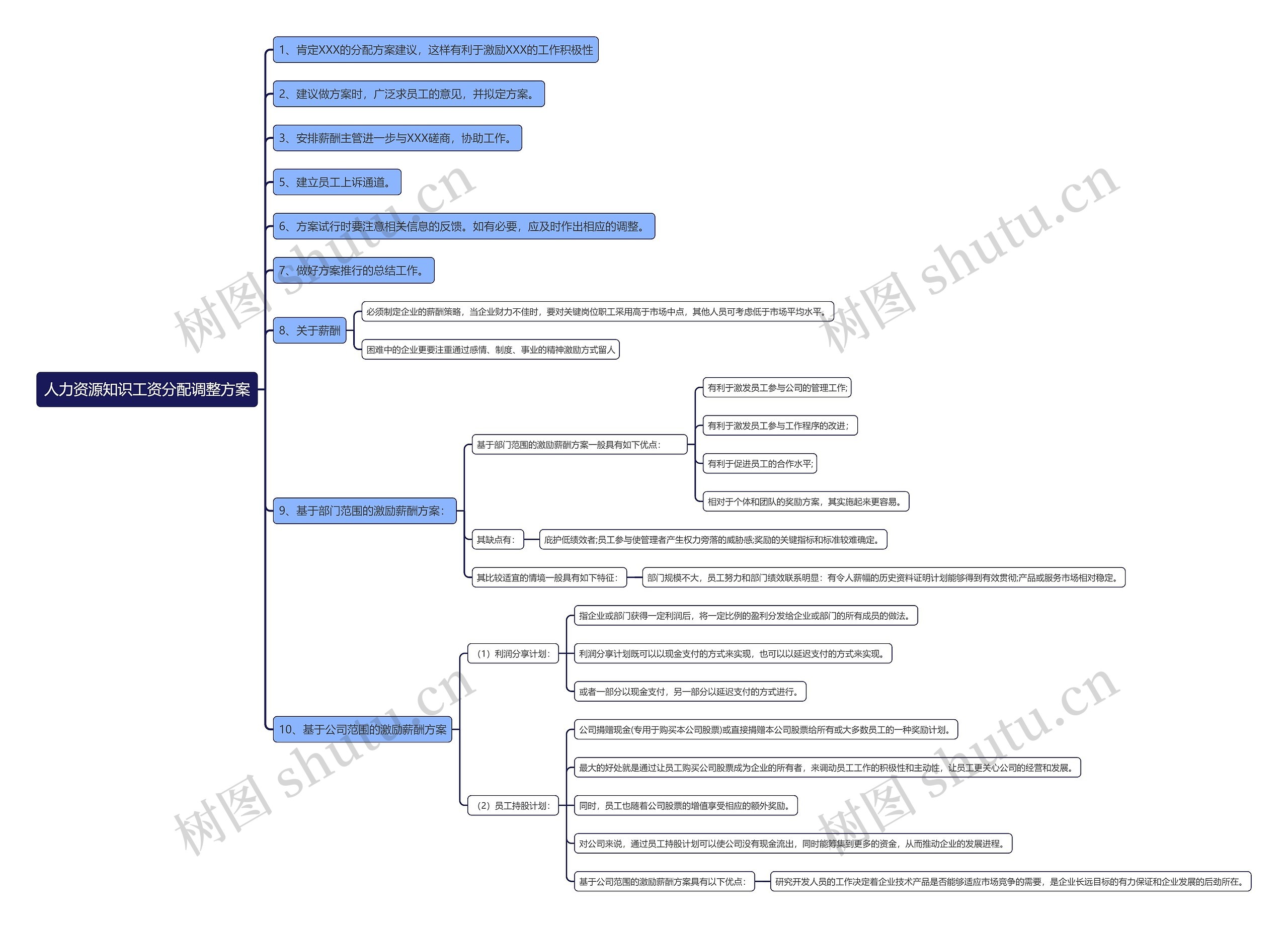人力资源知识工资分配调整方案思维导图