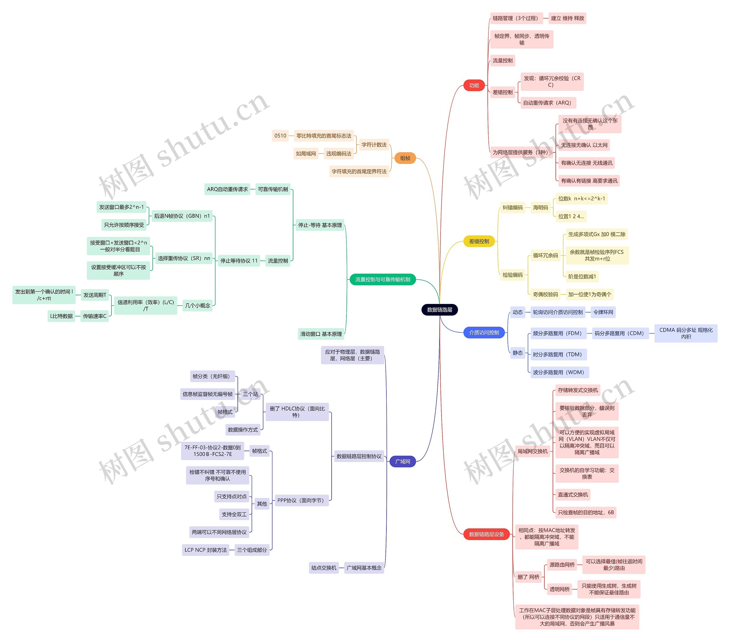 计算机工程知识数据链路层思维导图