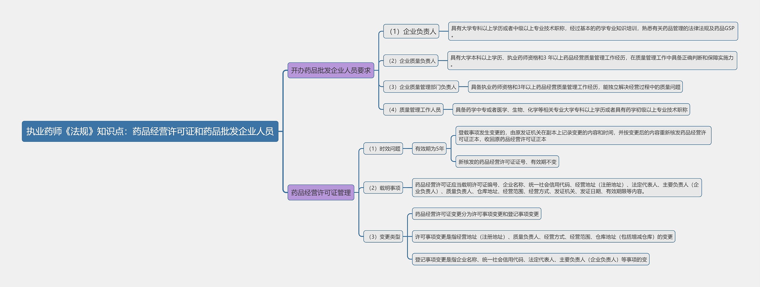 执业药师《法规》知识点：药品经营许可证和药品批发企业人员