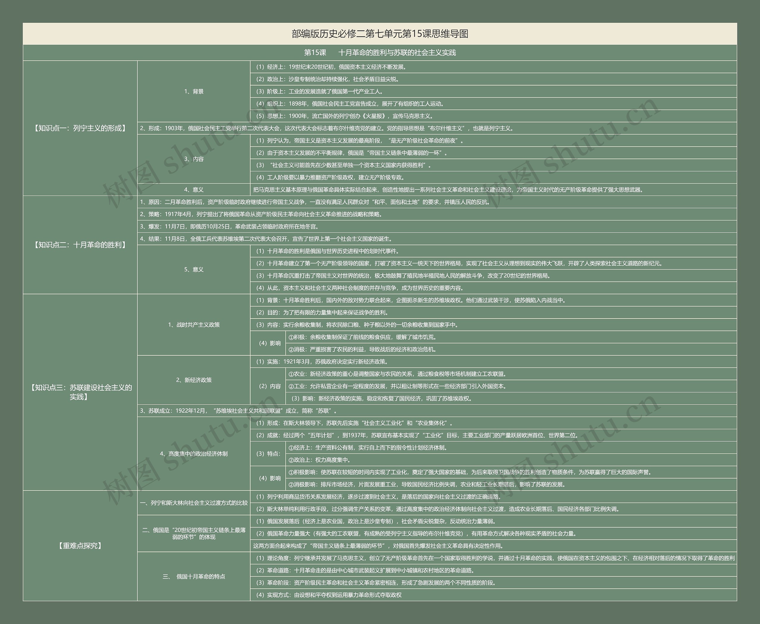 部编版历史必修二第七单元第15课思维导图