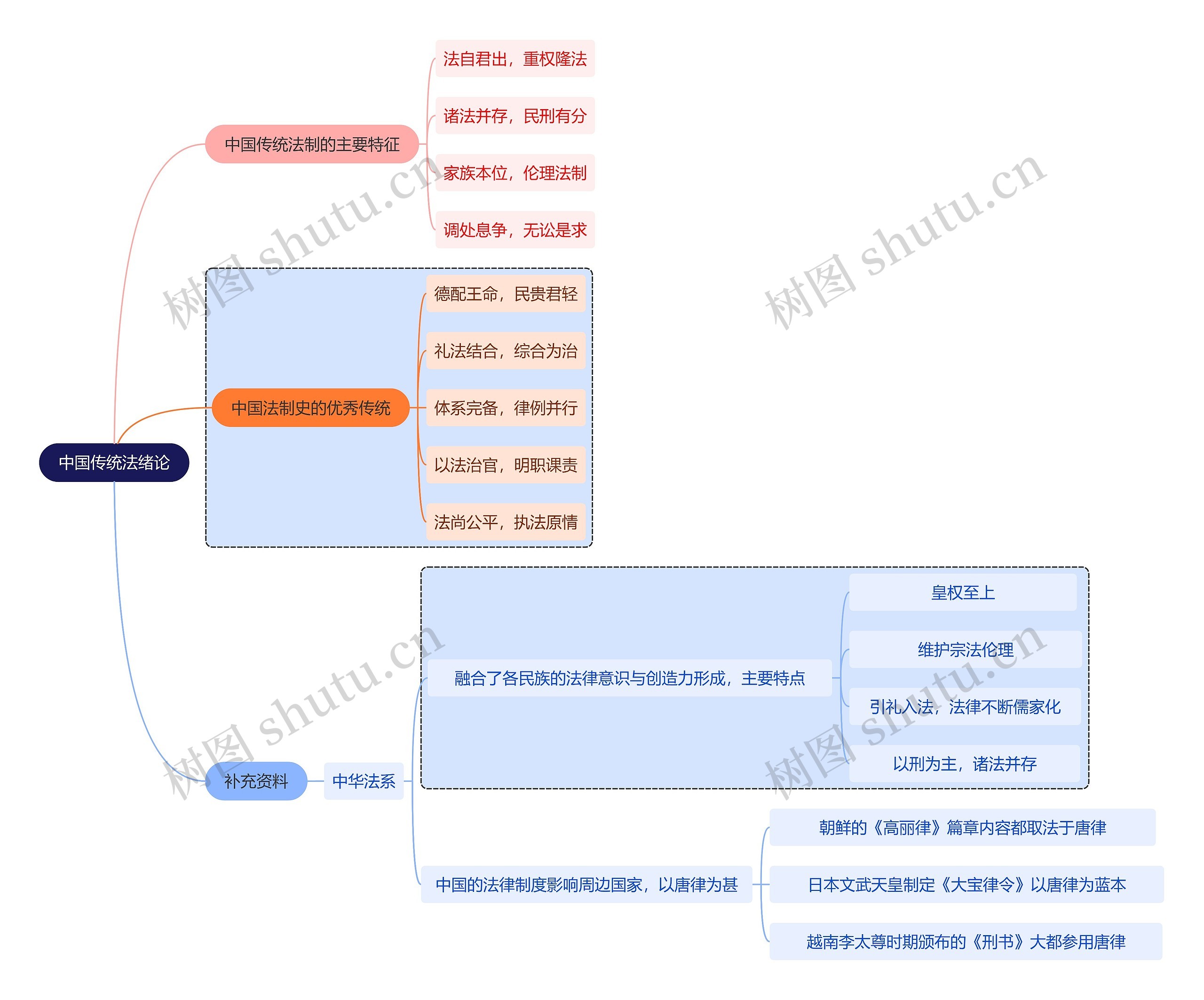 法学知识中国传统法绪论思维导图