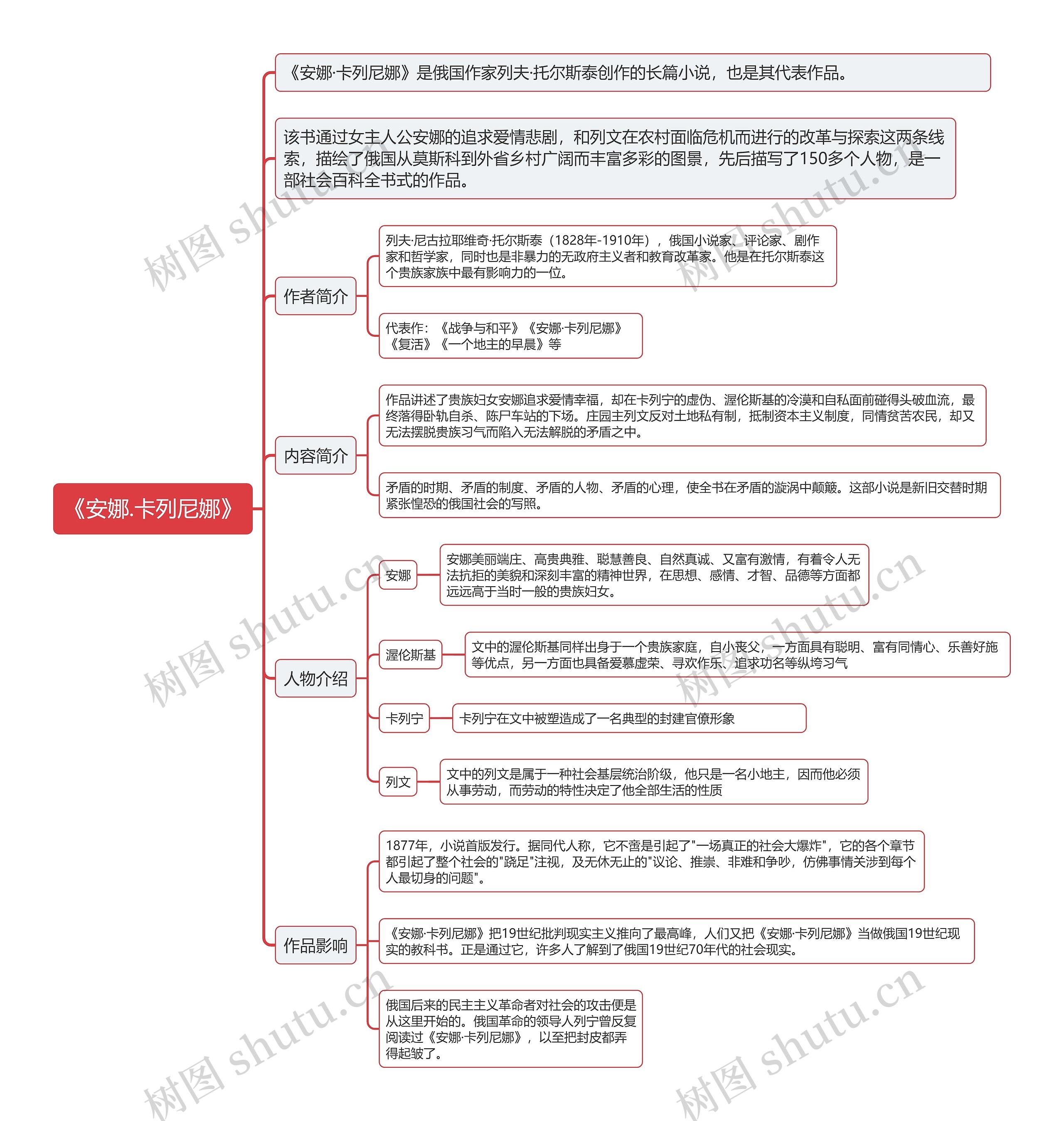 《安娜.卡列尼娜》思维导图