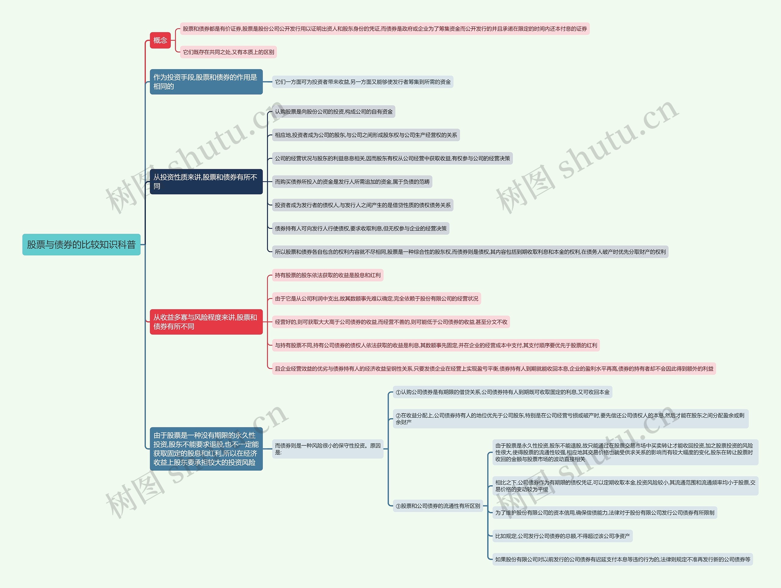 股票与债券的比较知识科普思维导图