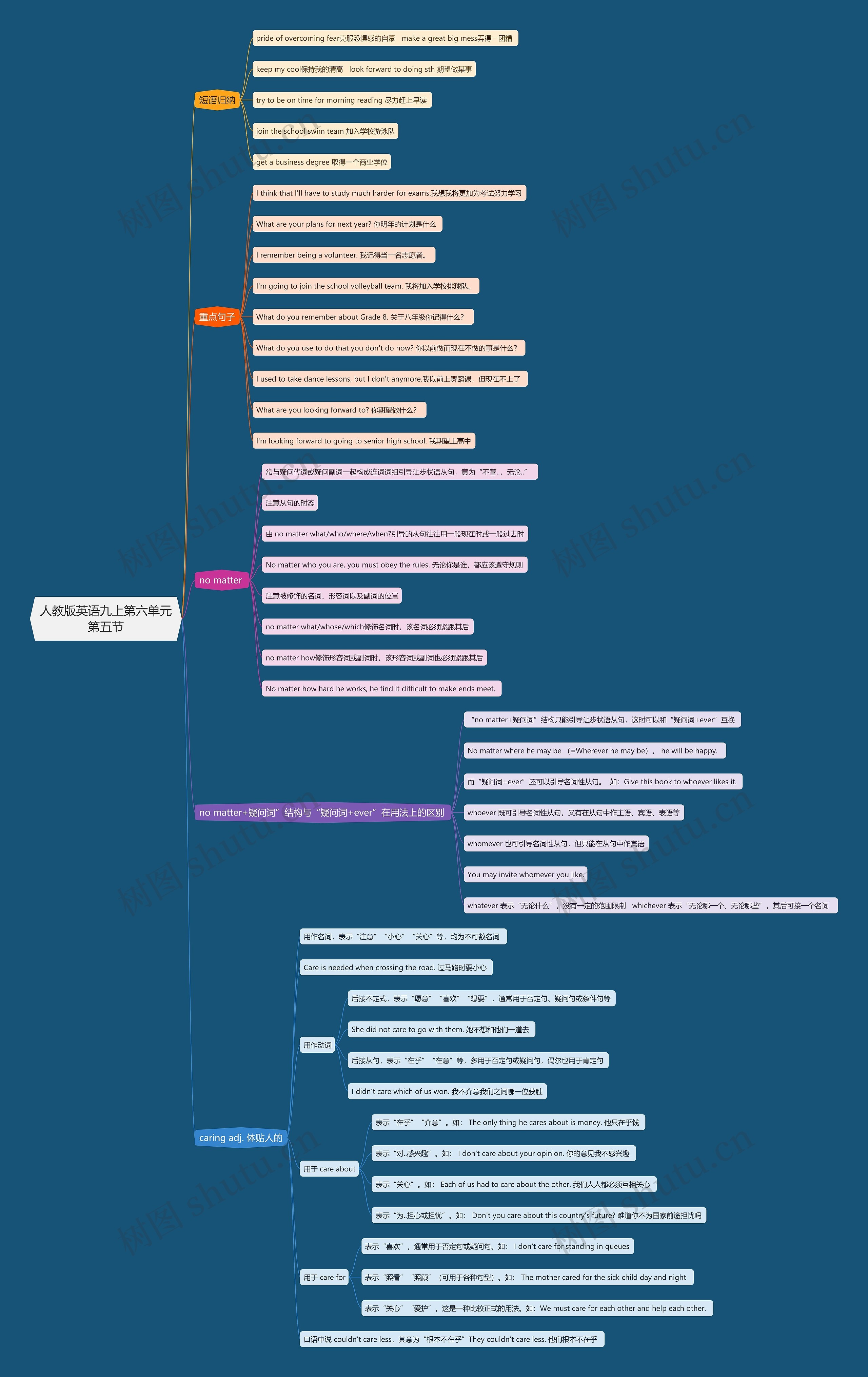 人教版英语九上第六单元第五节思维导图