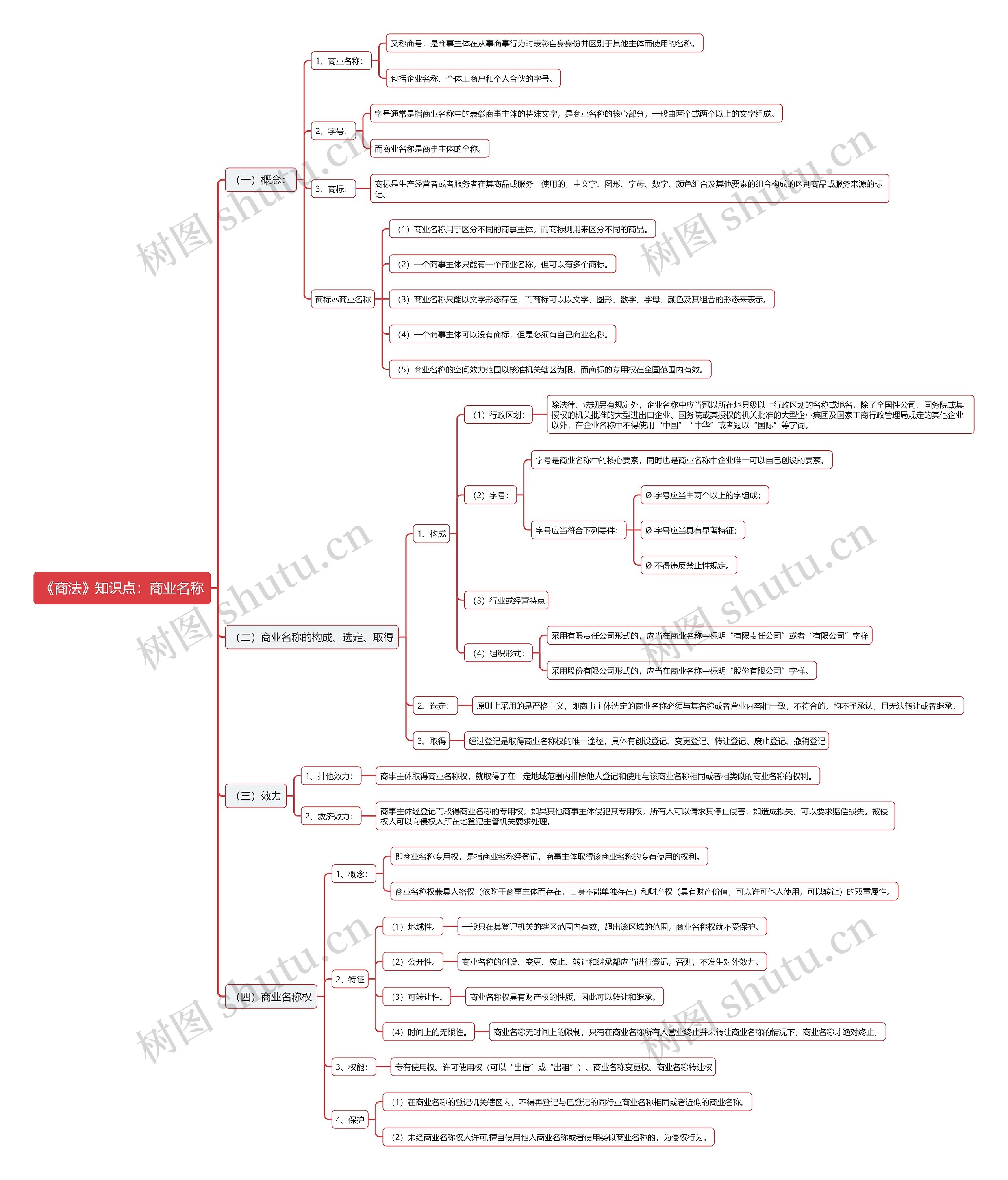 《商法》知识点：商业名称思维导图