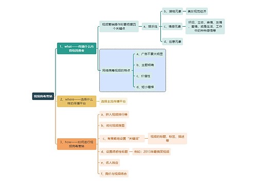 视频病毒营销思维导图