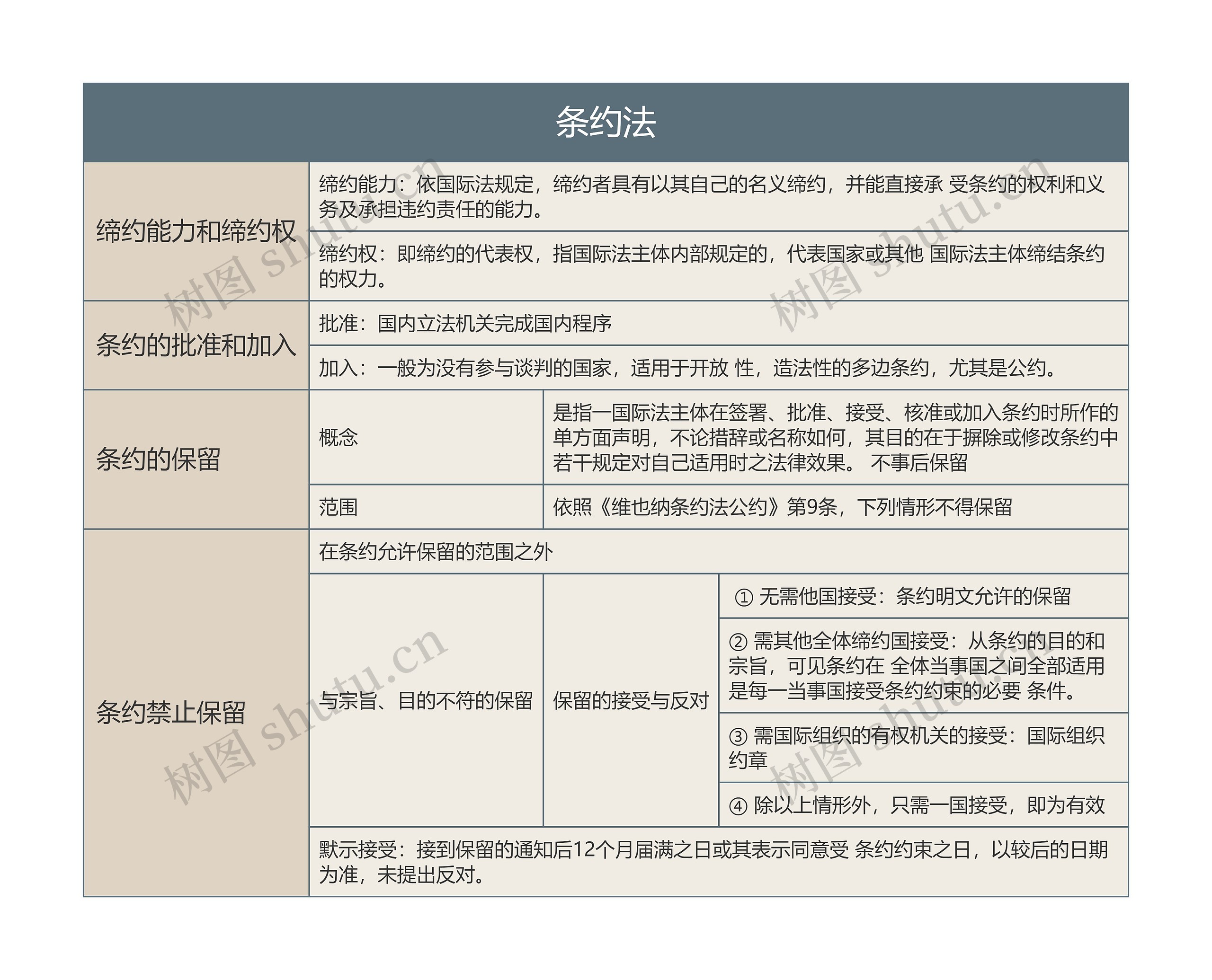 条约法的思维导图