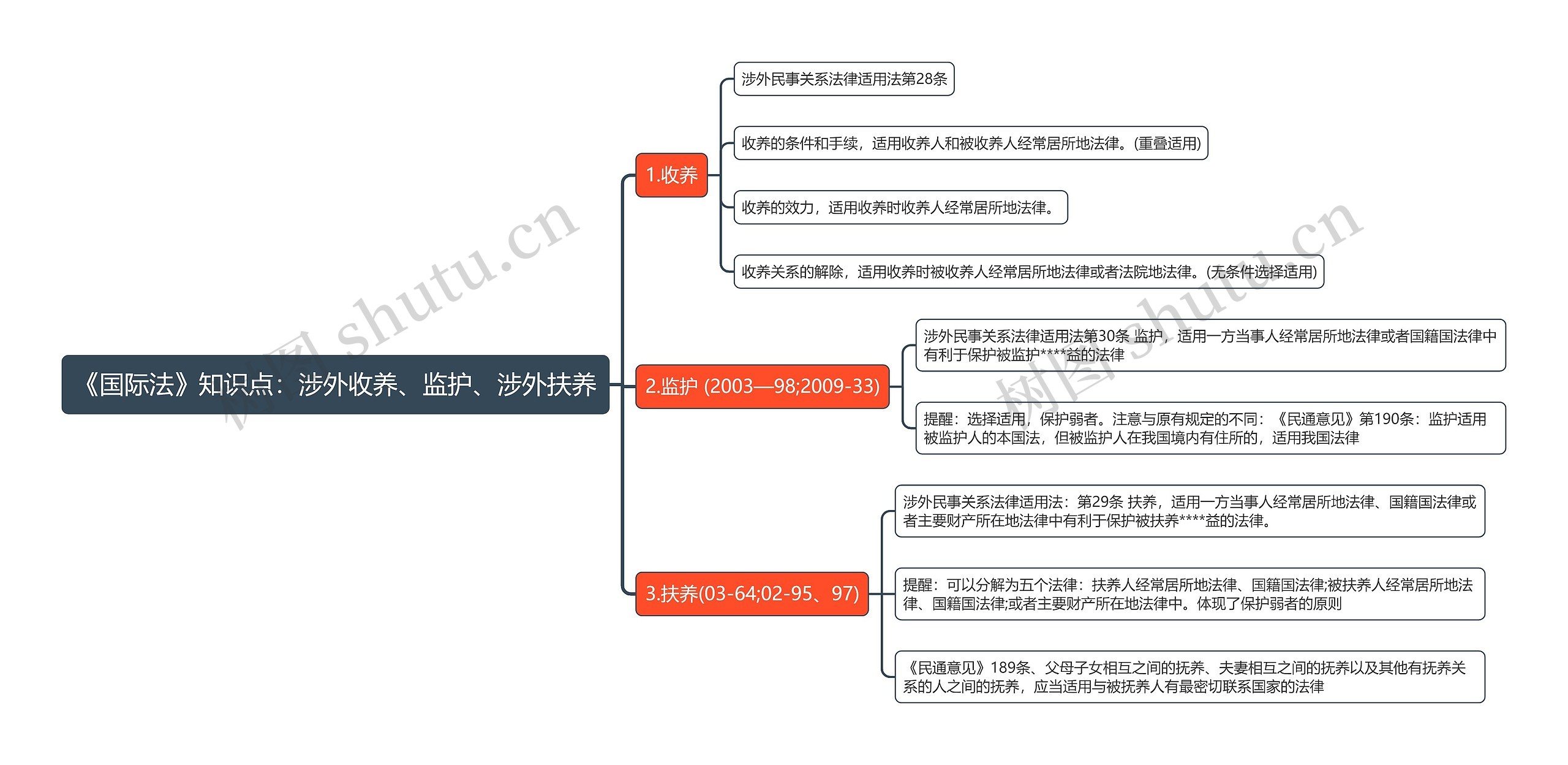 《国际法》知识点：涉外收养、监护、涉外扶养思维导图