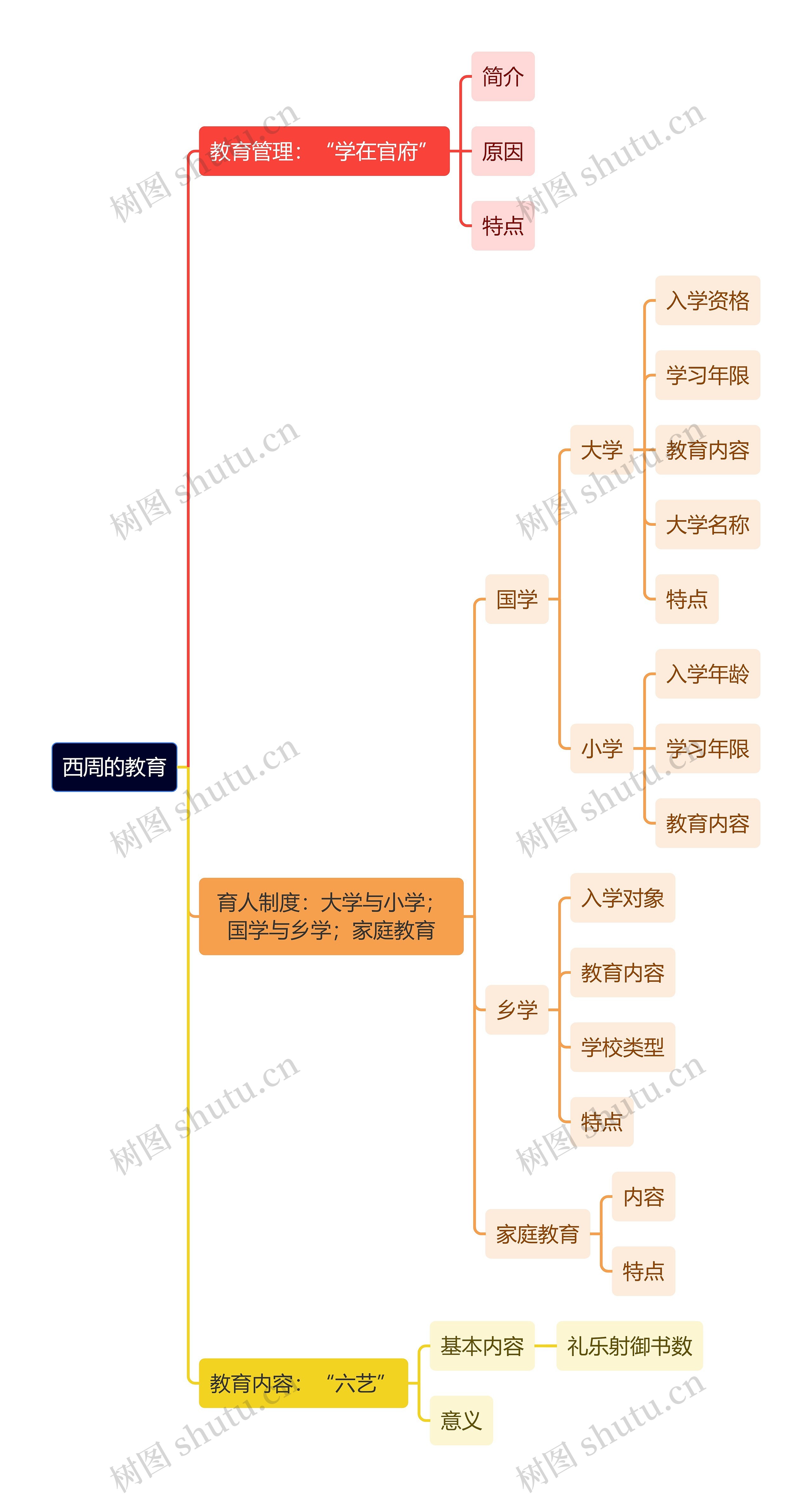 教资知识西周的教育思维导图