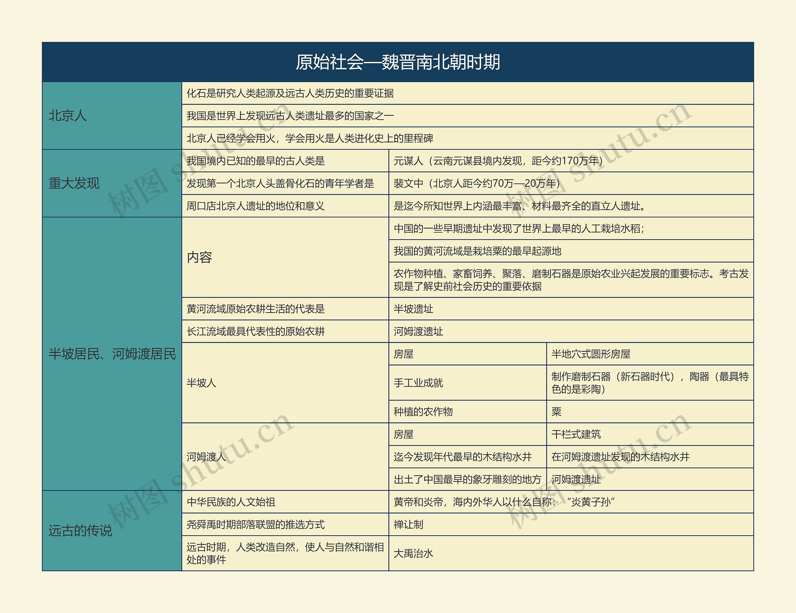 七年级历史上册原始社会—魏晋南北朝时期思维导图