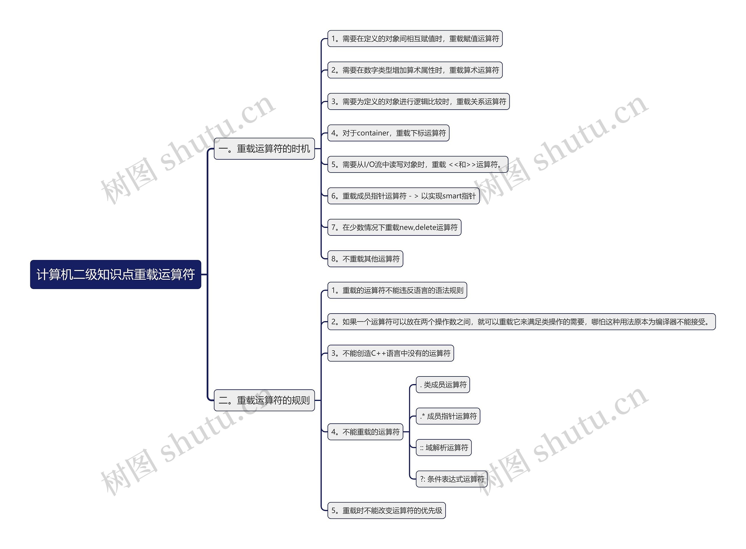 计算机二级知识点重载运算符思维导图