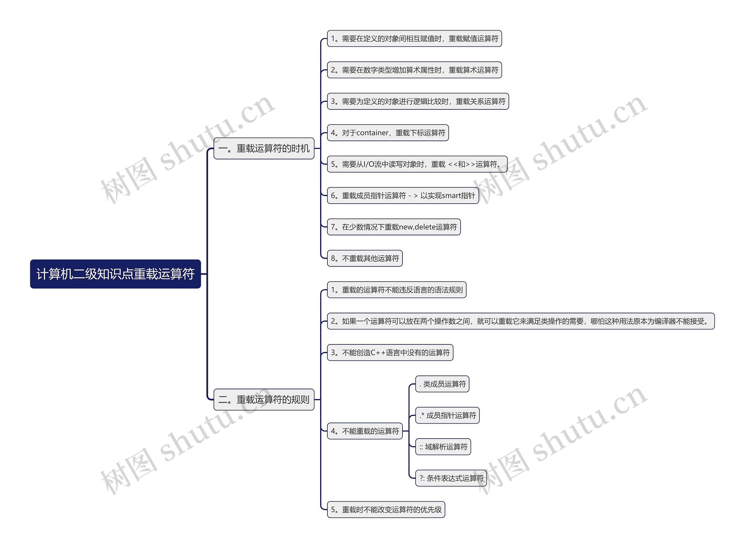 计算机二级知识点重载运算符思维导图高清图 计算机二级知识点重载运算符思维导图
