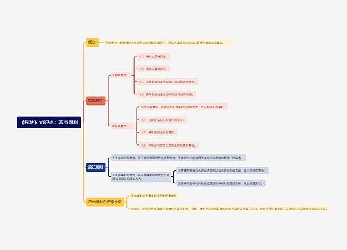 《民法》知识点：不当得利思维导图