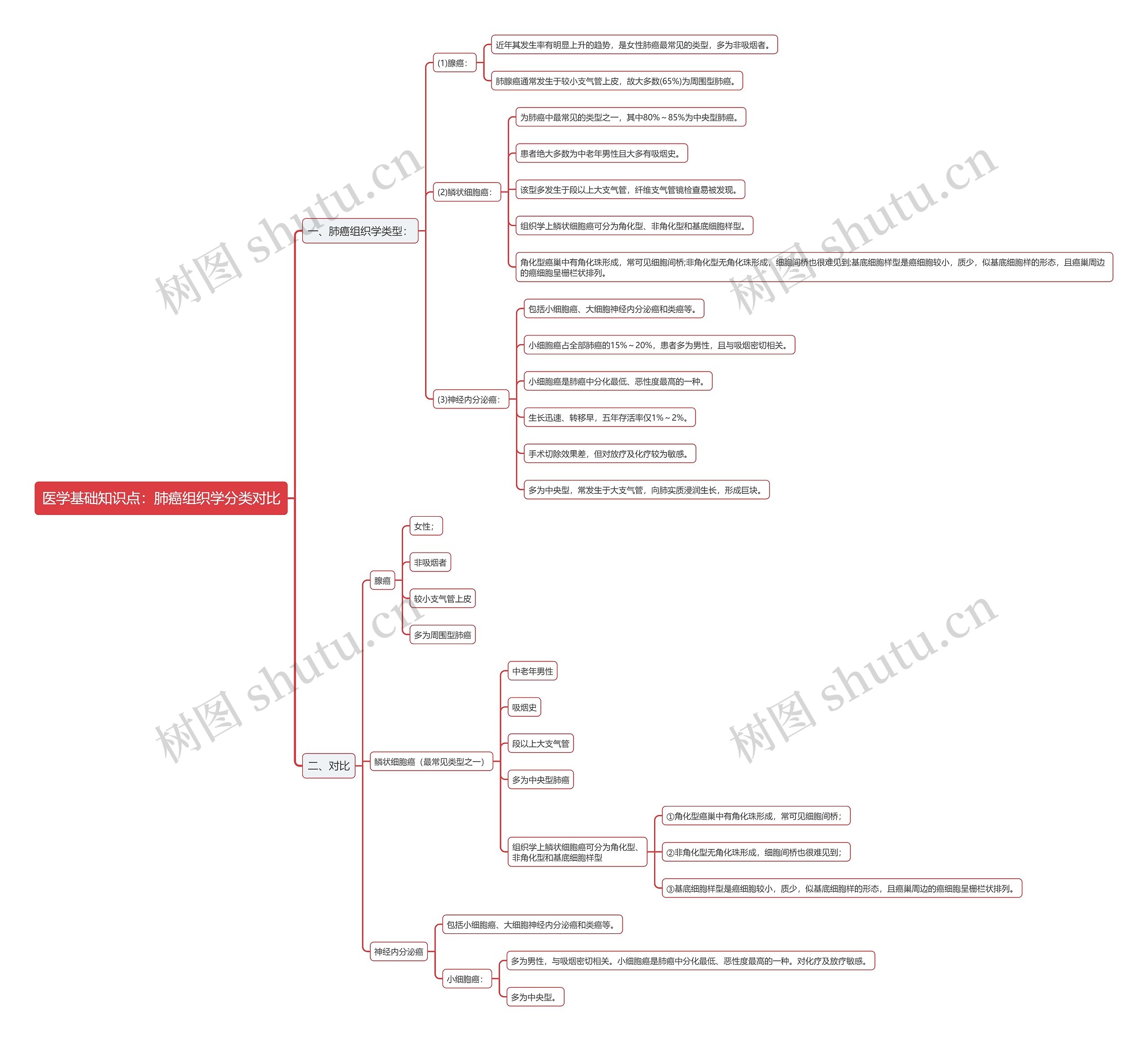 医学基础知识点：肺癌组织学分类对比思维导图