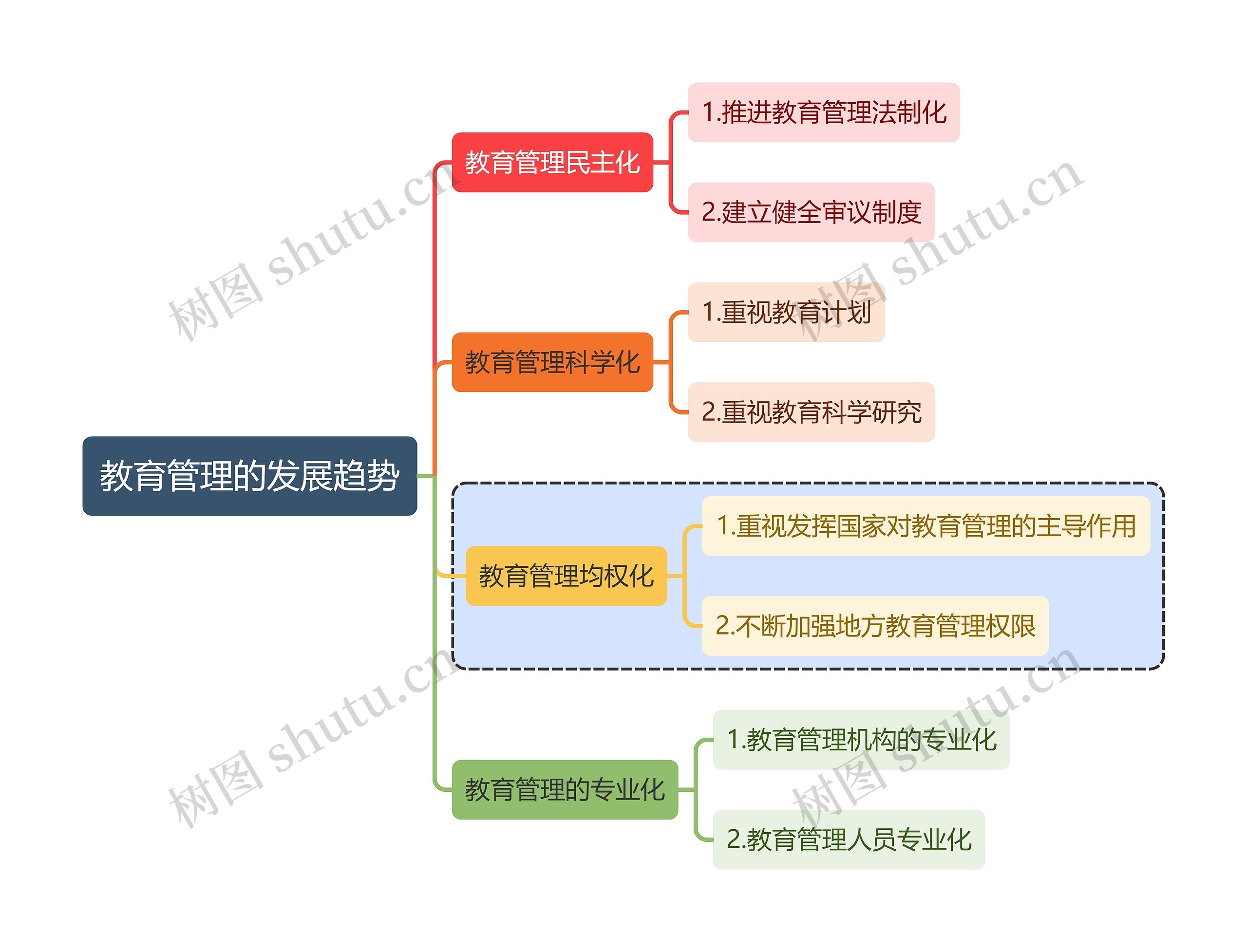 教育学知识教育管理的发展趋势思维导图