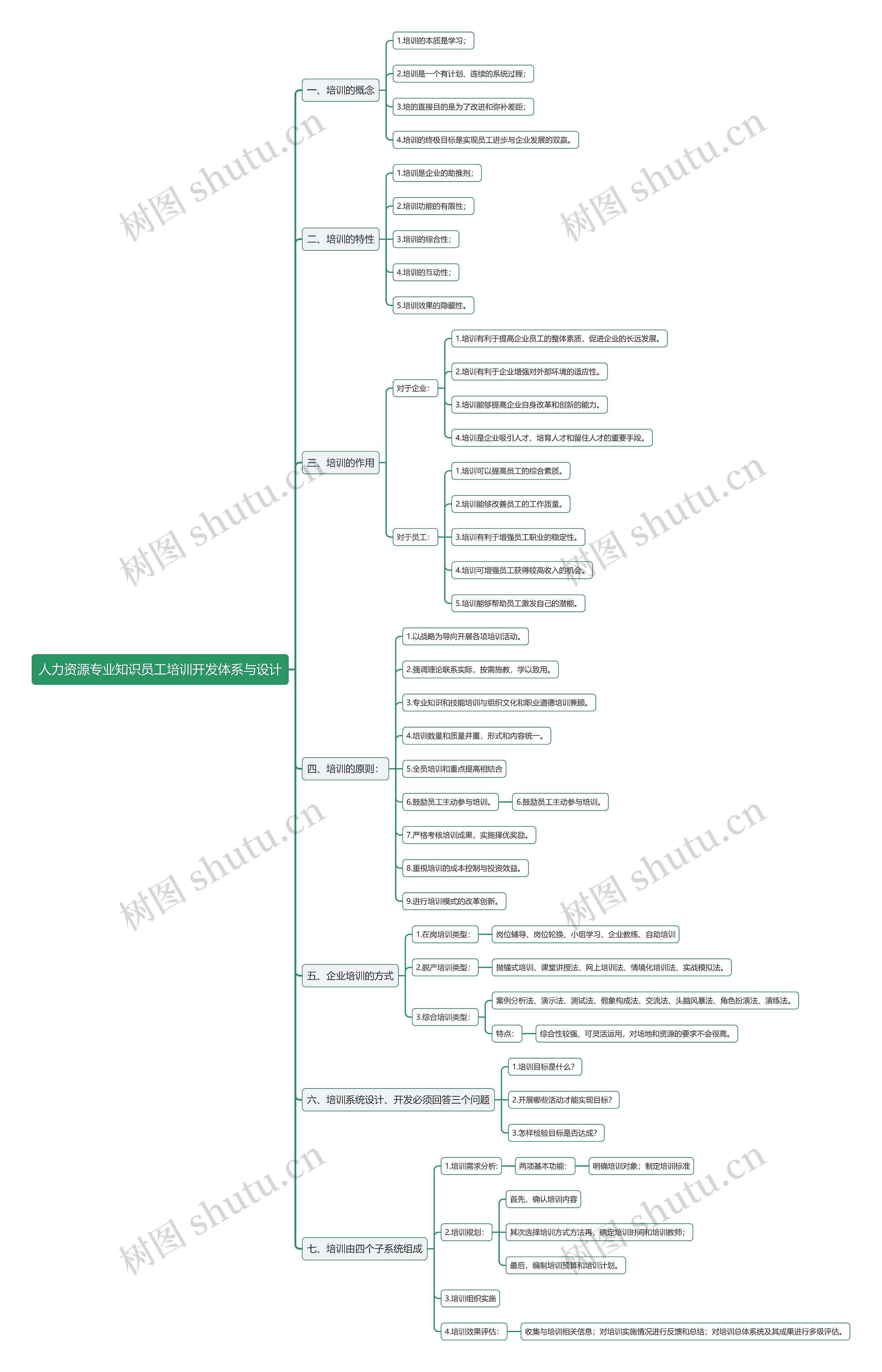 人力资源专业知识员工培训开发体系与设计上思维导图