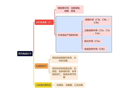 医学知识固有免疫分子思维导图