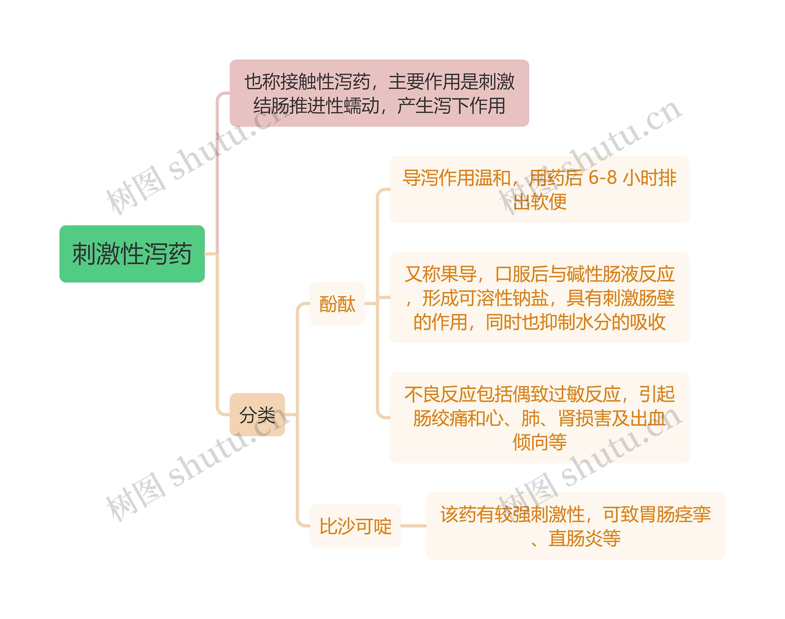 医学刺激性泻药思维导图