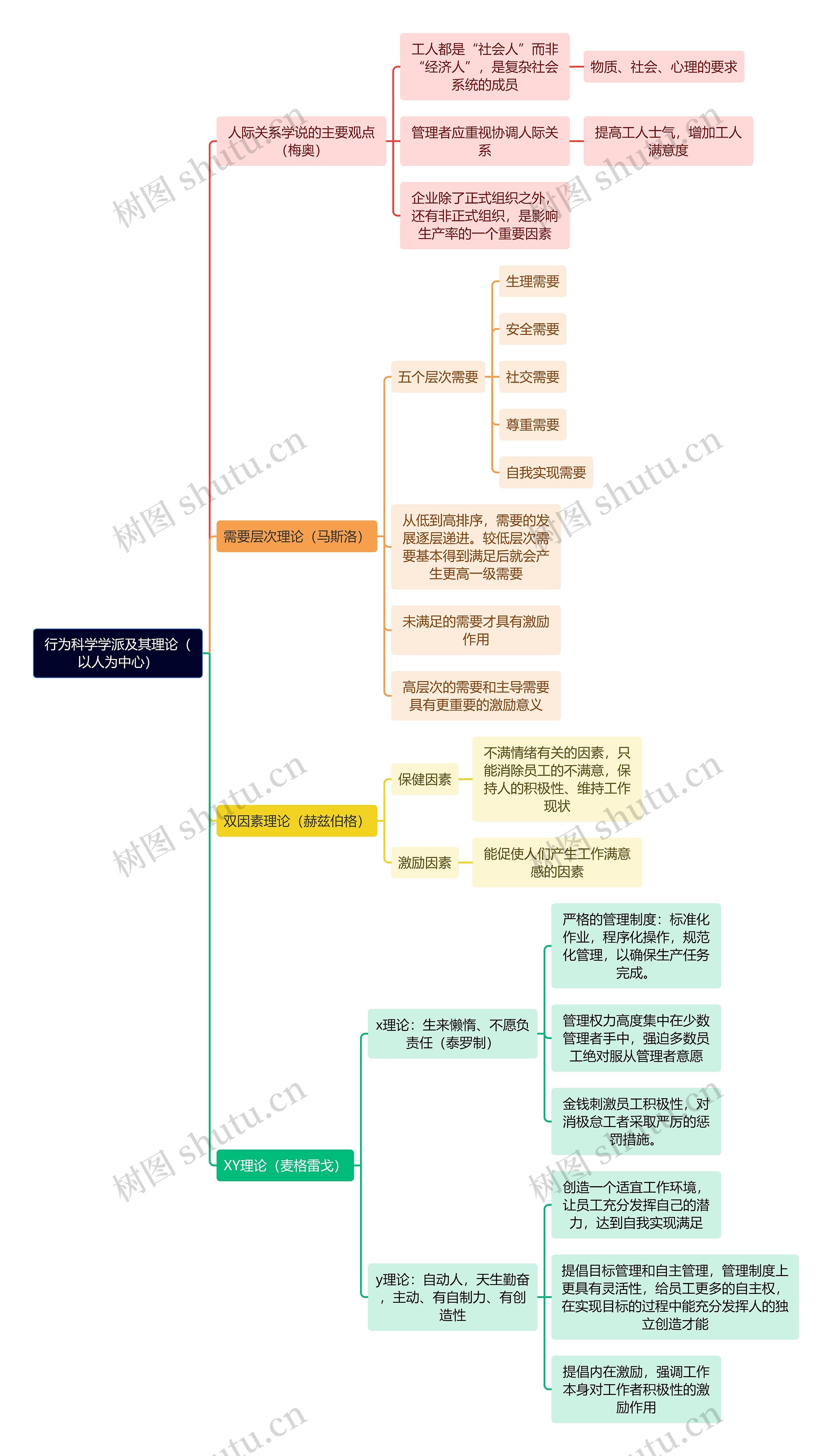 人力资源管理学知识行为科学学派及其理论（以人为中心）思维导图