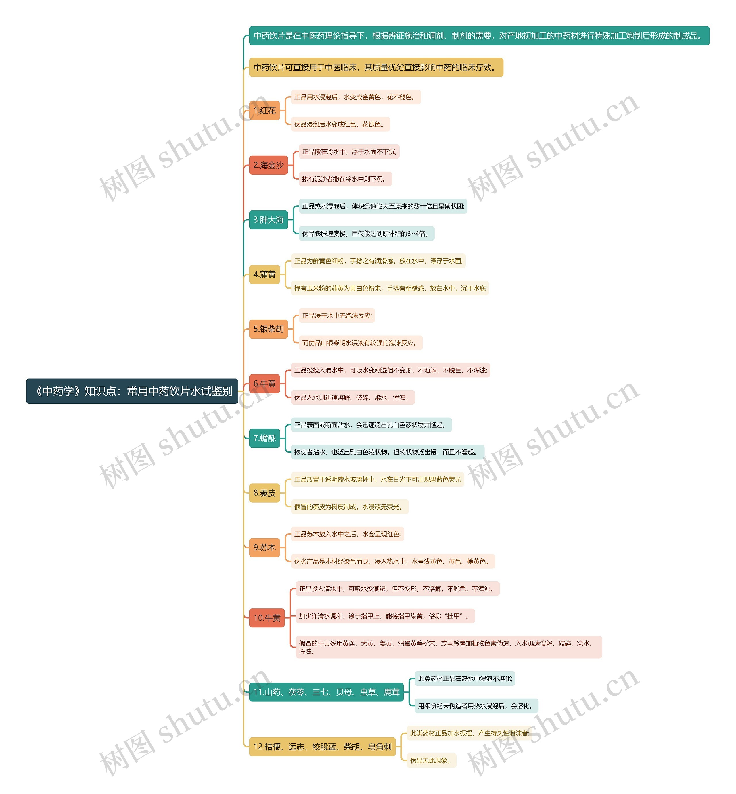 《中药学》知识点：常用中药饮片水试鉴别思维导图