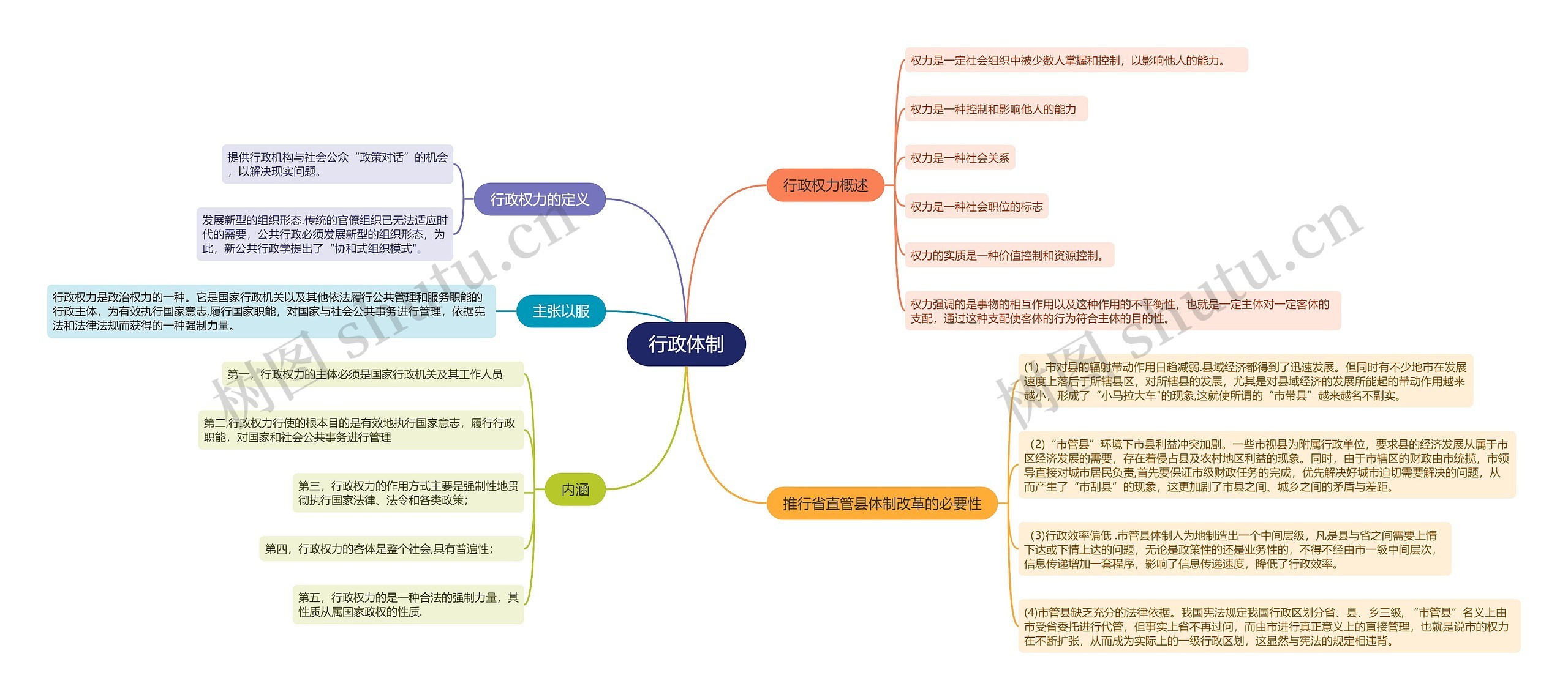 行政体制的思维导图