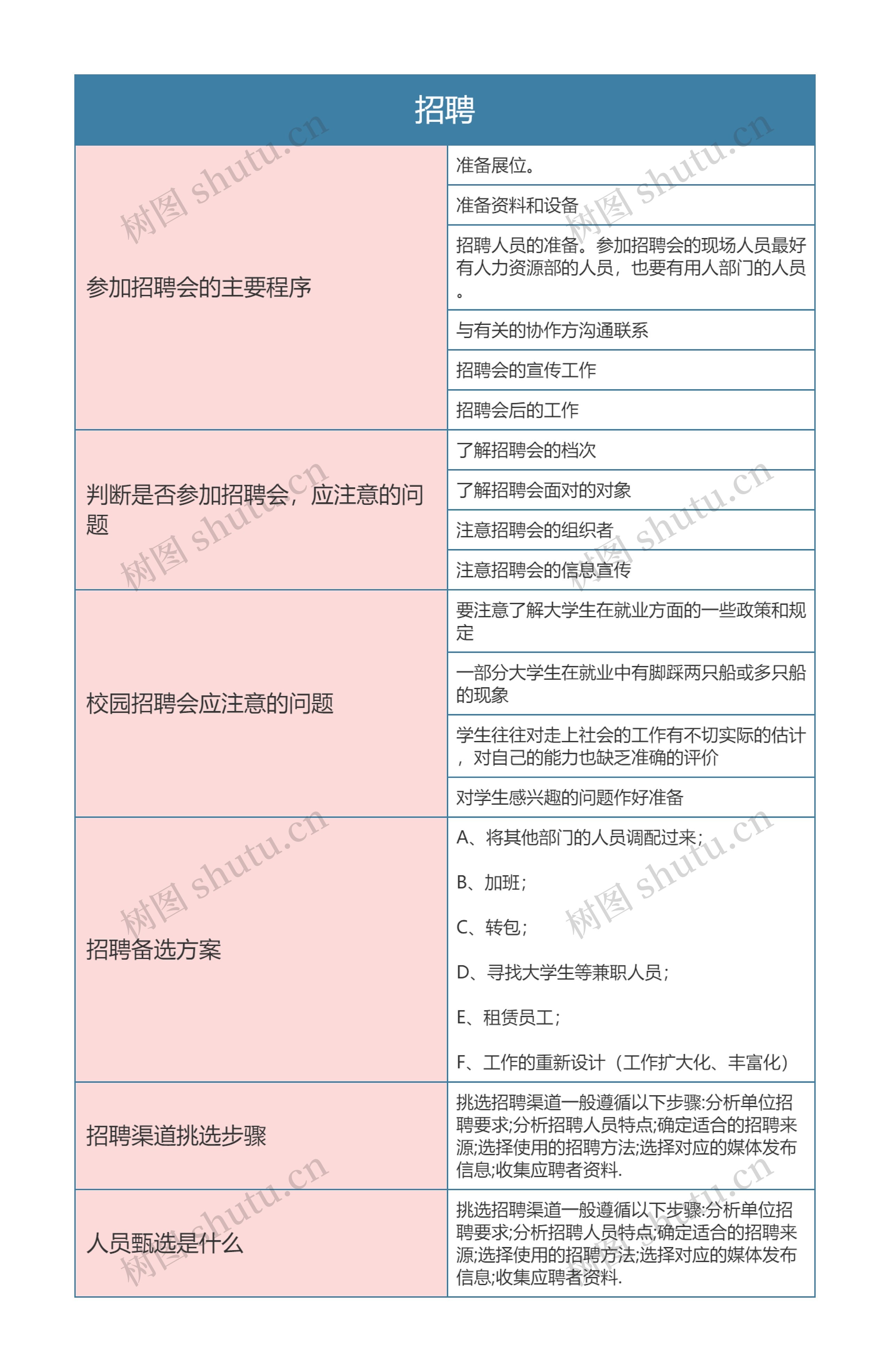 人力资源  招聘思维导图