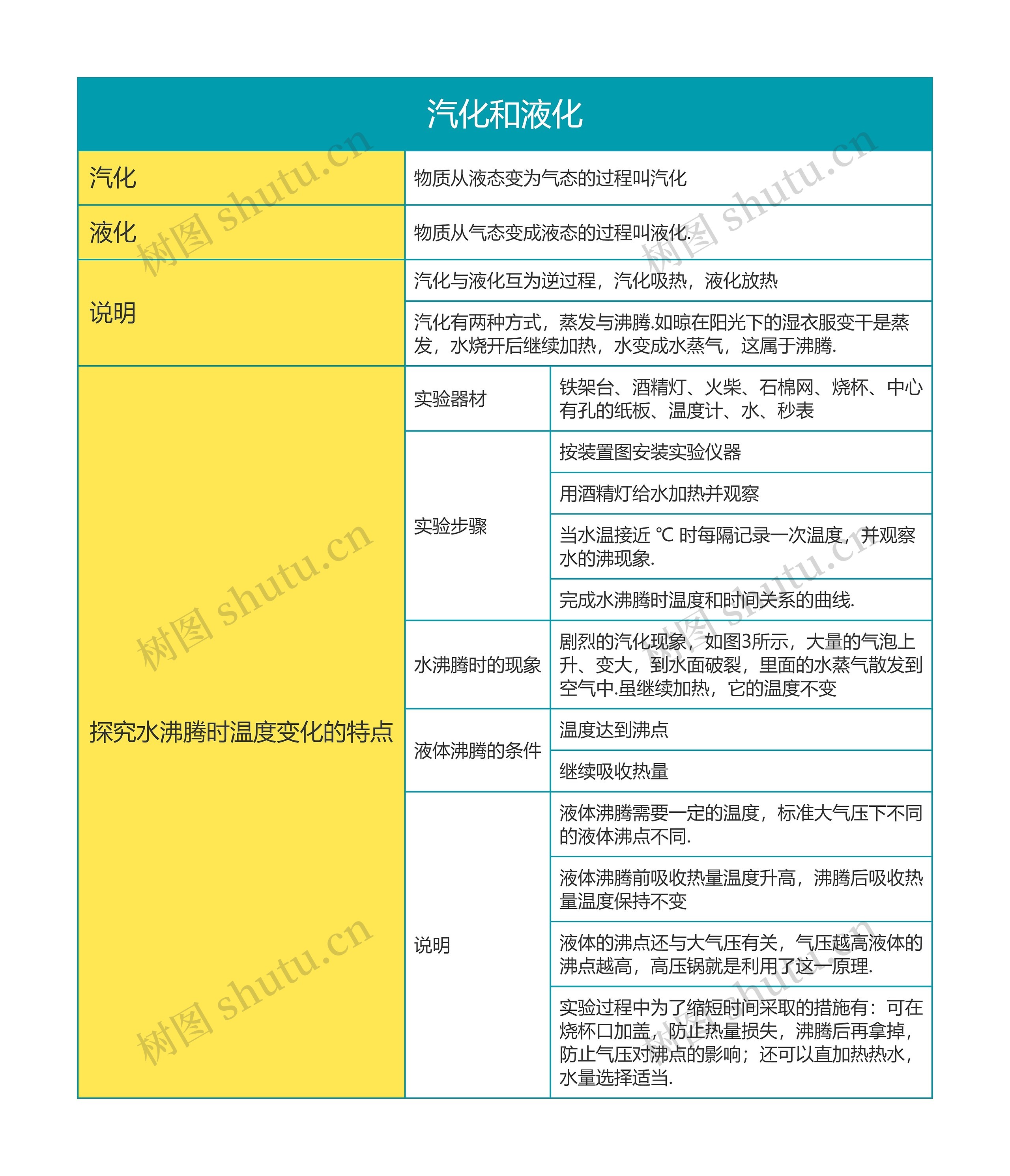 初中物理物态变化之汽化和液化思维导图