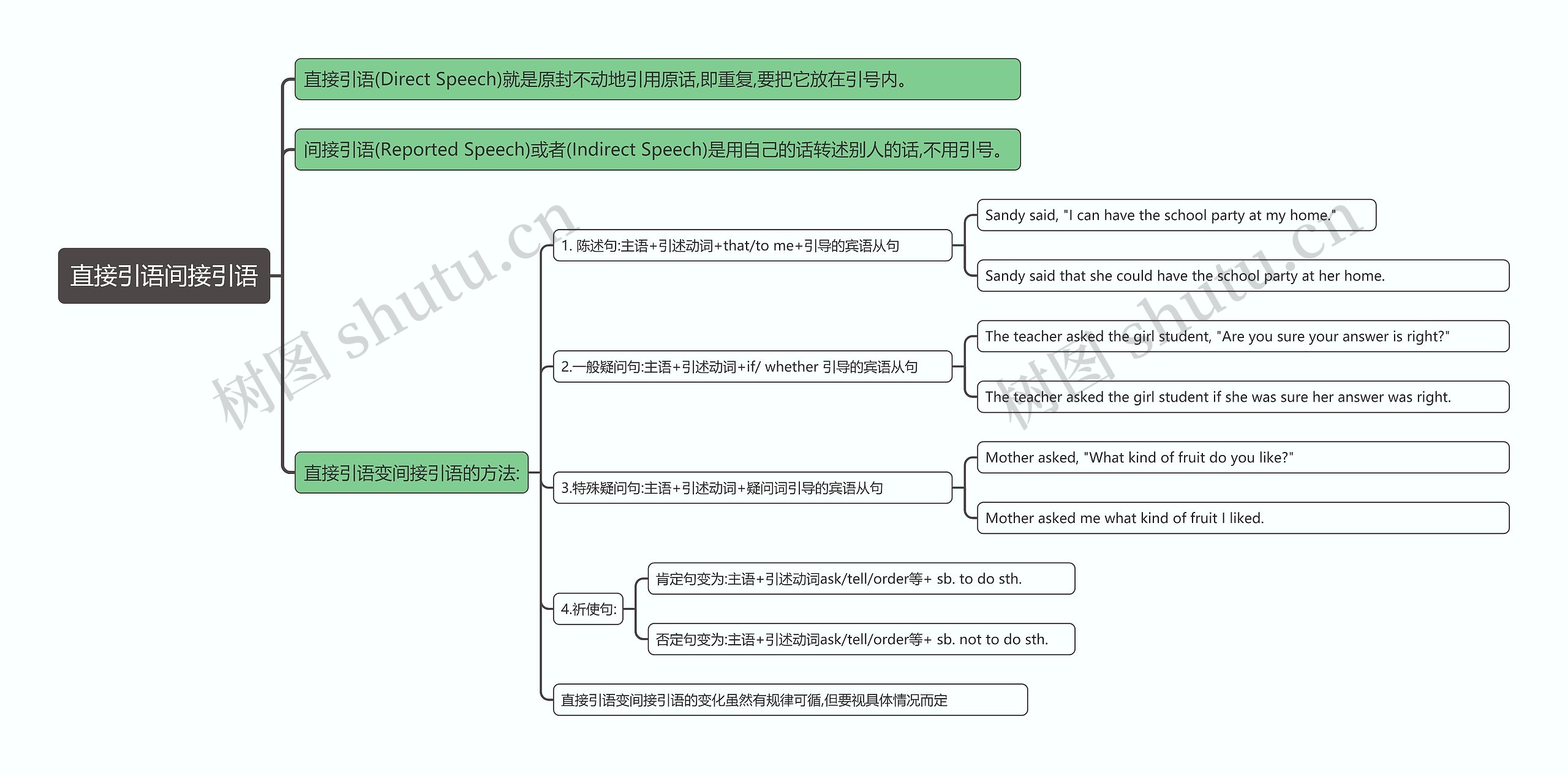 直接引语间接引语思维导图高清图 直接引语间接引语思维导图