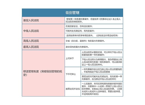 刑事诉讼法级别管辖思维导图