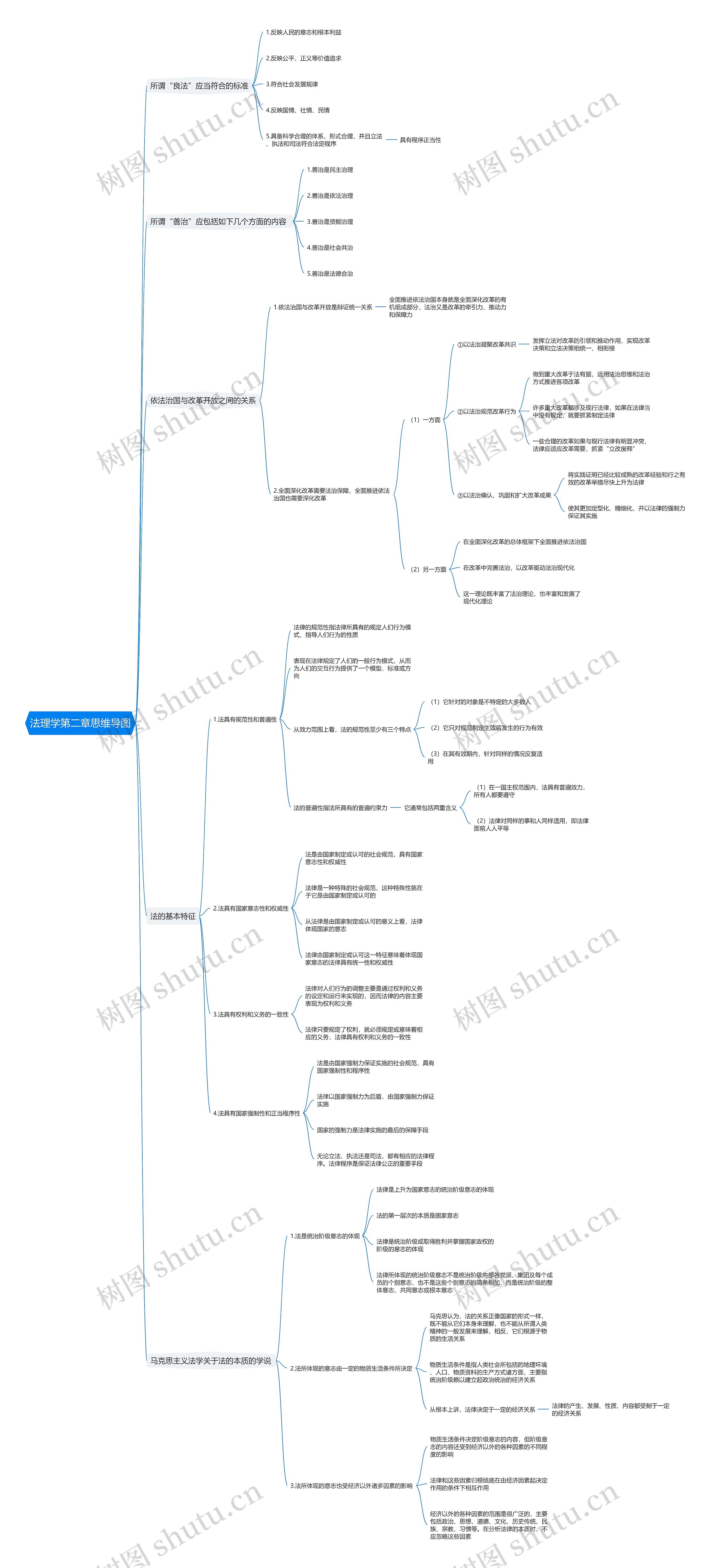 法理学第二章思维导图