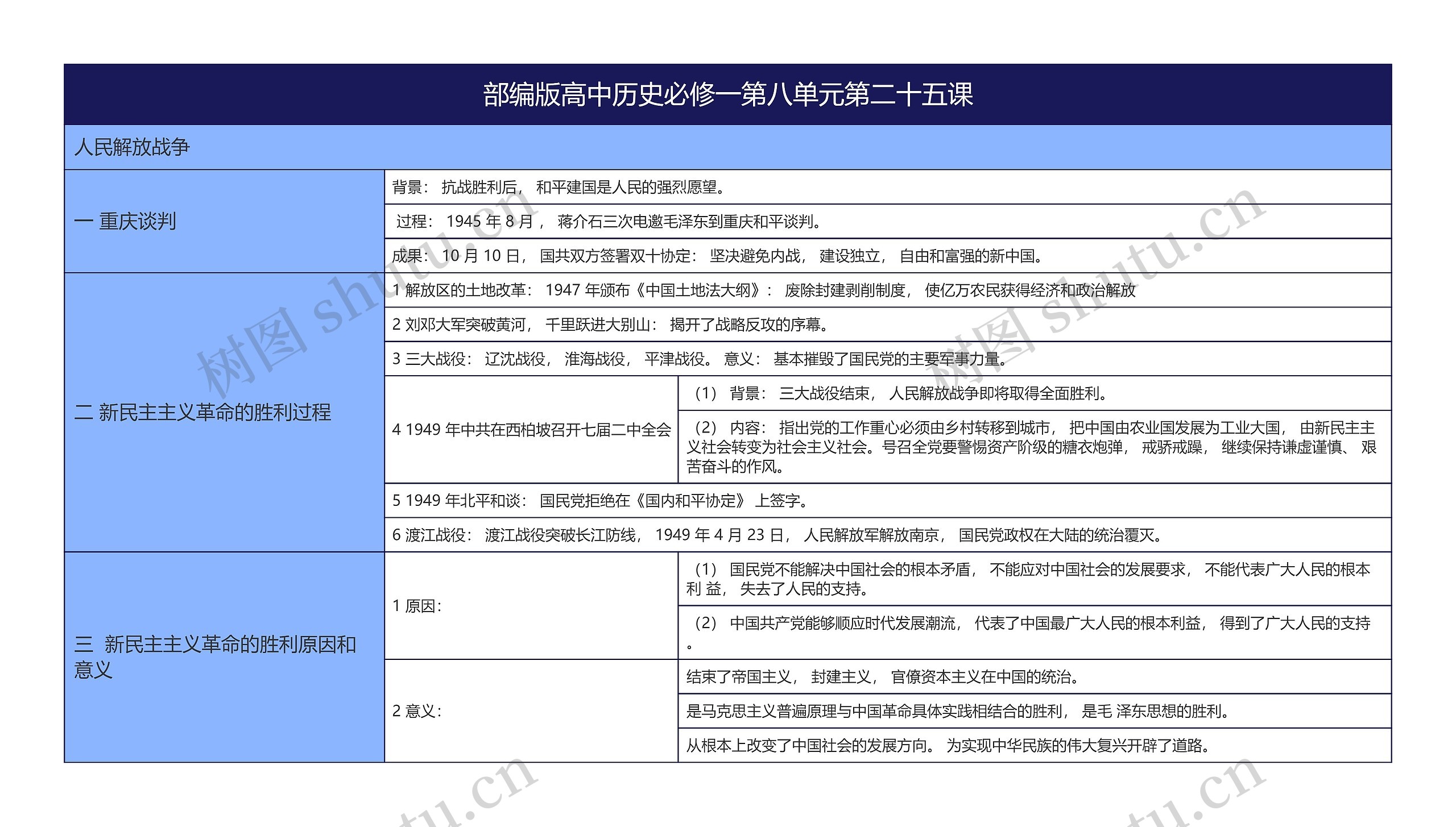 部编版高中历史必修一第八单元第二十五课