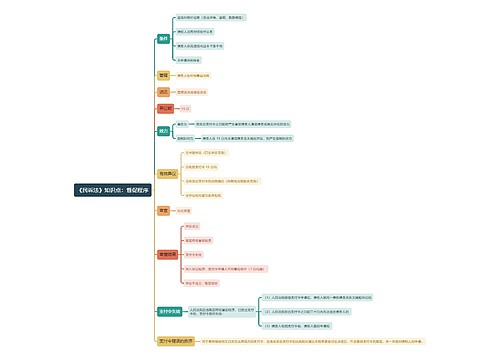 《民诉法》知识点：督促程序思维导图
