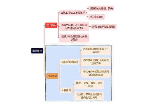 法学知识继续履行思维导图