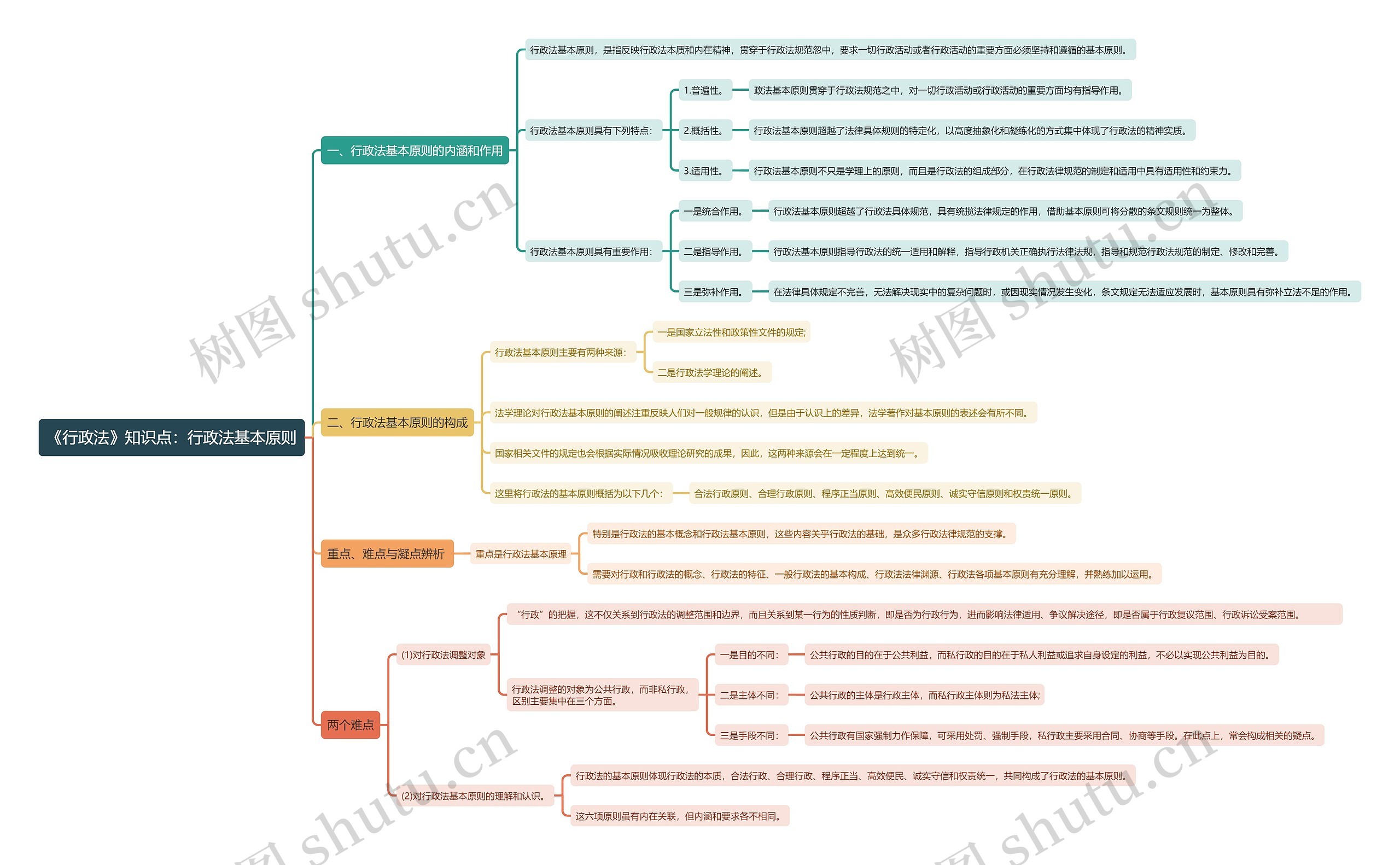 《行政法》知识点：行政法基本原则思维导图