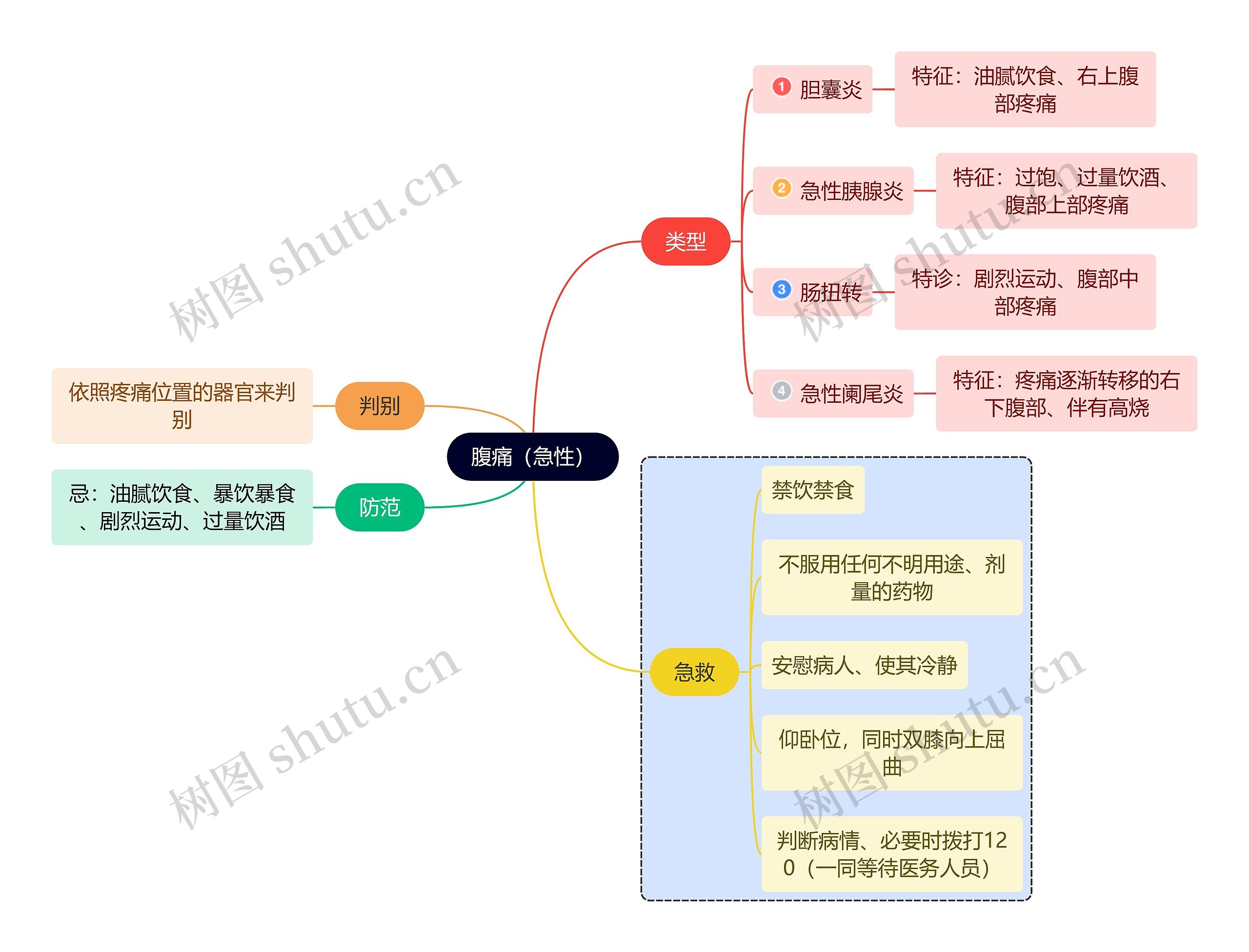 医学知识腹痛（急性）思维导图