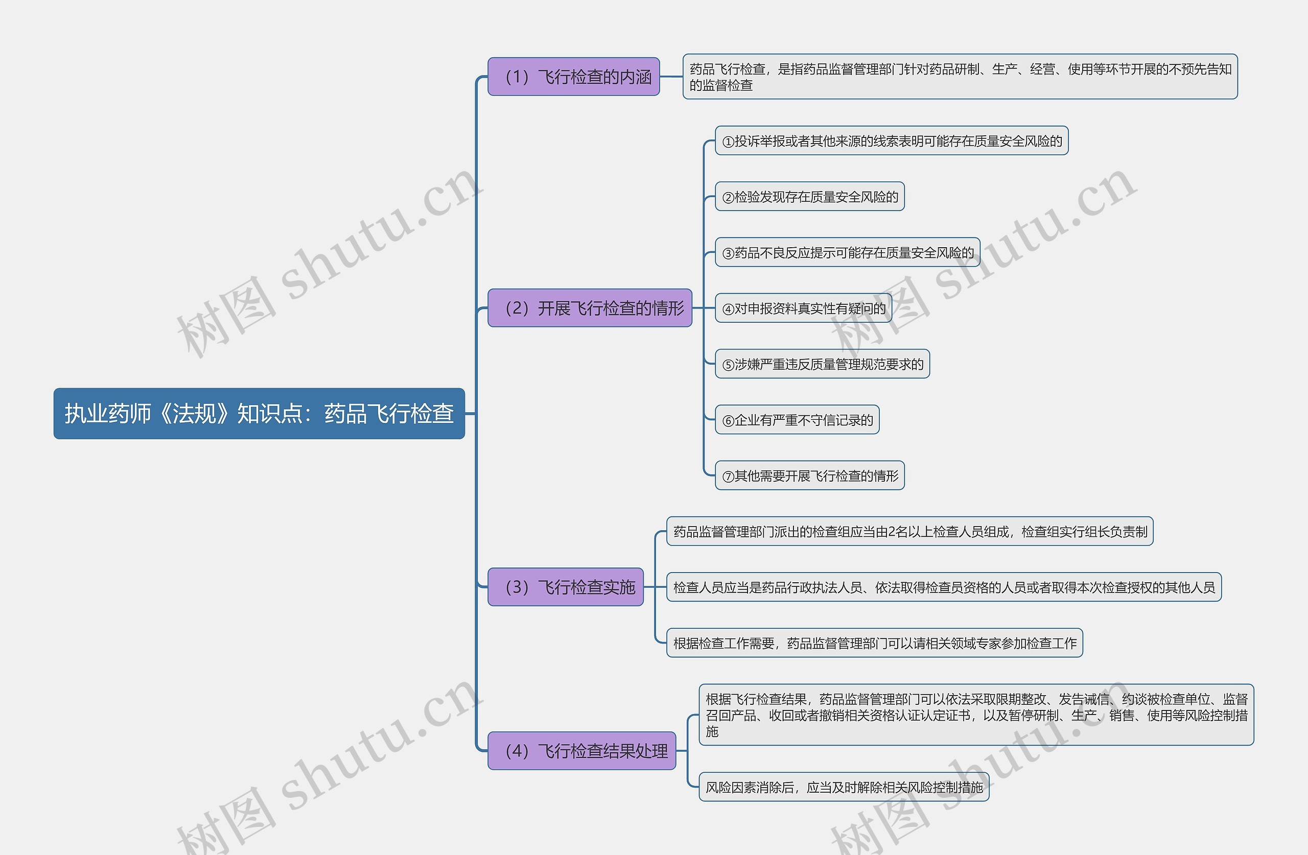 执业药师《法规》知识点：药品飞行检查思维导图